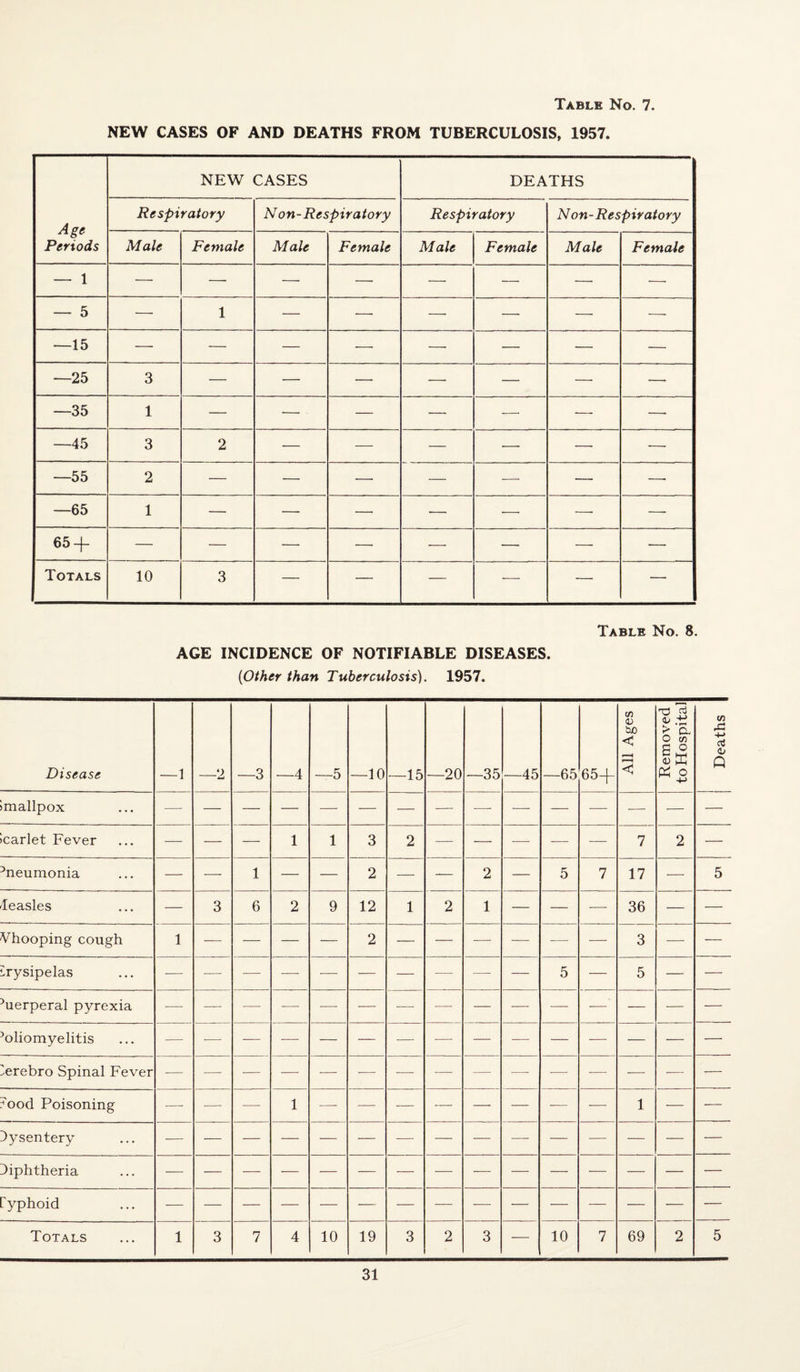 NEW CASES OF AND DEATHS FROM TUBERCULOSIS, 1957. Age Periods NEW CASES DEATHS Respiratory N on-Respiratory Respiratory Non-Respiratory Male Female Male Female Male Female Male Female — 1 — — — —■ — — — — — 5 — 1 — — — — — — —15 — — — — —- — — — —25 3 — — — — — — — —35 1 — — — — — — — —45 3 2 — — — — — — —55 2 — — — — — — —65 1 — — — — — — — 65-|- — — — — — — — — Totals 10 3 — — — — — Table No. 8. AGE INCIDENCE OF NOTIFIABLE DISEASES. (Other than Tuberculosis). 1957. Deaths