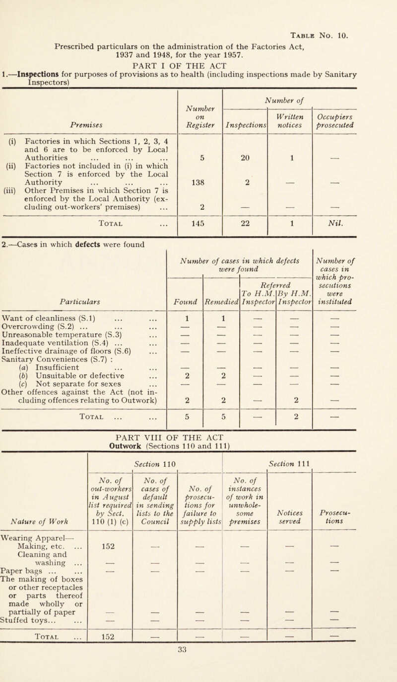 Prescribed particulars on the administration of the Factories Act, 1937 and 1948, for the year 1957. PART I OF THE ACT 1.—Inspections for purposes of provisions as to health (including inspections made by Sanitary Inspectors) Number on Register I dumber of Premises Inspections Written notices Occupiers prosecuted (i) Factories in which Sections 1, 2, 3, 4 and 6 are to be enforced by Local Authorities 5 20 1 (ii) Factories not included in (i) in which Section 7 is enforced by the Local Authority 138 2 (iii) Other Premises in which Section 7 is enforced by the Local Authority (ex¬ cluding out-workers’ premises) 2 — — — Total 145 22 1 Nil. 2.—Cases in which defects were found Number of cases in which defects Number of were found cases in which pro- Referred seditions To H.M. By H.M. were Particulars Found Remedied Inspector Inspector instituted Want of cleanliness (S.l) 1 1 -- — — Overcrowding (S.2) ... — — — — — Unreasonable temperature (S.3) — — — — — Inadequate ventilation (S.4) ... — — — — — Ineffective drainage of floors (S.6) — — — — — Sanitary Conveniences (S.7) : (a) Insufficient — — — — — (b) Unsuitable or defective 2 2 — — — (c) Not separate for sexes — — — — — Other offences against the Act (not in- eluding offences relating to Outwork) 2 2 — 2 — Total 5 5 — 2 — PART VIII OF THE ACT Outwork (Sections 110 and 111) Section 110 Section 111 Nature of Work No. of out-workers in August list required by Sect. 110(1) (c) No. of cases of default in sending lists to the Council No. of prosecu¬ tions for failure to supply lists No. of instances of work in unwhole¬ some premises Notices served Prosecu¬ tions Wearing Apparel—- Making, etc. 152 Cleaning and washing ... _ - _.. - — — Paper bags ... — — — — — — The making of boxes or other receptacles or parts thereof made wholly or partially of paper Stuffed toys... — — — — — Total 152 — -— — — —