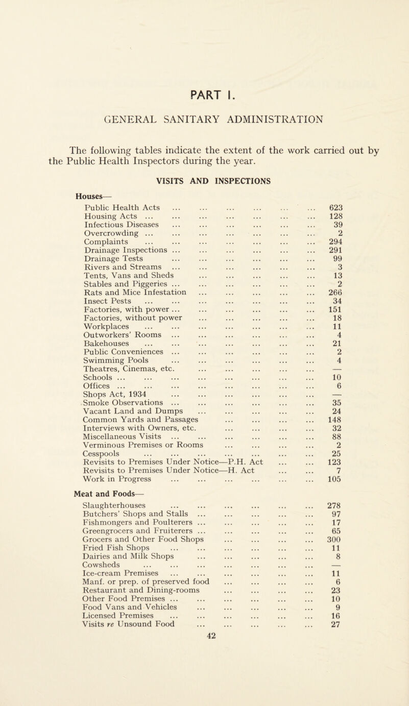 PART I GENERAL SANITARY ADMINISTRATION The following tables indicate the extent of the work carried out by the Public Health Inspectors during the year. VISITS AND INSPECTIONS Houses— Public Health Acts Housing Acts ... Infectious Diseases Overcrowding ... Complaints Drainage Inspections ... Drainage Tests Rivers and Streams Tents, Vans and Sheds Stables and Piggeries ... Rats and Mice Infestation Insect Pests Factories, with power ... Factories, without power Workplaces Outworkers’ Rooms Bakehouses Public Conveniences ... Swimming Pools Theatres, Cinemas, etc. Schools ... Offices ... Shops Act, 1934 Smoke Observations ... Vacant Land and Dumps Common Yards and Passages Interviews with Owners, etc. Miscellaneous Visits Verminous Premises or Rooms Cesspools Revisits to Premises Under Notice—P.H. Act Revisits to Premises Under Notice—H. Act Work in Progress Meat and Foods— Slaughterhouses Butchers’ Shops and Stalls Fishmongers and Poulterers ... Greengrocers and Fruiterers ... Grocers and Other Food Shops Fried Fish Shops Dairies and Milk Shops Cowsheds Ice-cream Premises Manf. or prep, of preserved food Restaurant and Dining-rooms Other Food Premises ... Food Vans and Vehicles Licensed Premises Visits re Unsound Food 623 128 39 2 294 291 99 3 13 2 266 34 151 18 11 4 21 2 4 10 6 35 24 148 32 88 2 25 123 7 105 278 97 17 65 300 11 8 11 6 23 10 9 16 27