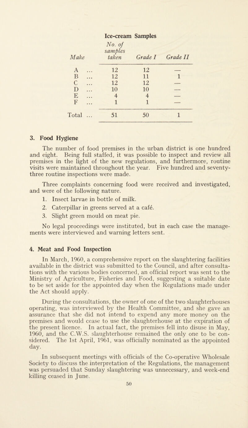 Ice-cream Samples No, of samples Make taken Grade I Grade II A ... 12 12 -- B ... 12 11 1 C ... 12 12 — D ... 10 10 — E ... 4 4 — F ... 1 1 — Total ... 51 50 1 3. Food Hygiene The number of food premises in the urban district is one hundred and eight. Being full staffed, it was possible to inspect and review all premises in the light of the new regulations, and furthermore, routine visits were maintained throughout the year. Five hundred and seventy- three routine inspections were made. Three complaints concerning food were received and investigated, and were of the following nature. 1. Insect larvae in bottle of milk. 2. Caterpillar in greens served at a cafe. 3. Slight green mould on meat pie. No legal proceedings were instituted, but in each case the manage¬ ments were interviewed and warning letters sent. 4, Meat and Food Inspection In March, 1960, a comprehensive report on the slaughtering facilities available in the district was submitted to the Council, and after consulta¬ tions with the various bodies concerned, an official report was sent to the Ministry of Agriculture, Fisheries and Food, suggesting a suitable date to be set aside for the appointed day when the Regulations made under the Act should apply. During the consultations, the owner of one of the two slaughterhouses operating, was interviewed by the Health Committee, and she gave an assurance that she did not intend to expend any more money on the premises and would cease to use the slaughterhouse at the expiration of the present licence. In actual fact, the premises fell into disuse in May, 1960, and the C.W.S. slaughterhouse remained the only one to be con¬ sidered. The 1st April, 1961, was officially nominated as the appointed day. In subsequent meetings with officials of the Co-operative Wholesale Society to discuss the interpretation of the Regulations, the management was persuaded that Sunday slaughtering was unnecessary, and week-end killing ceased in June.