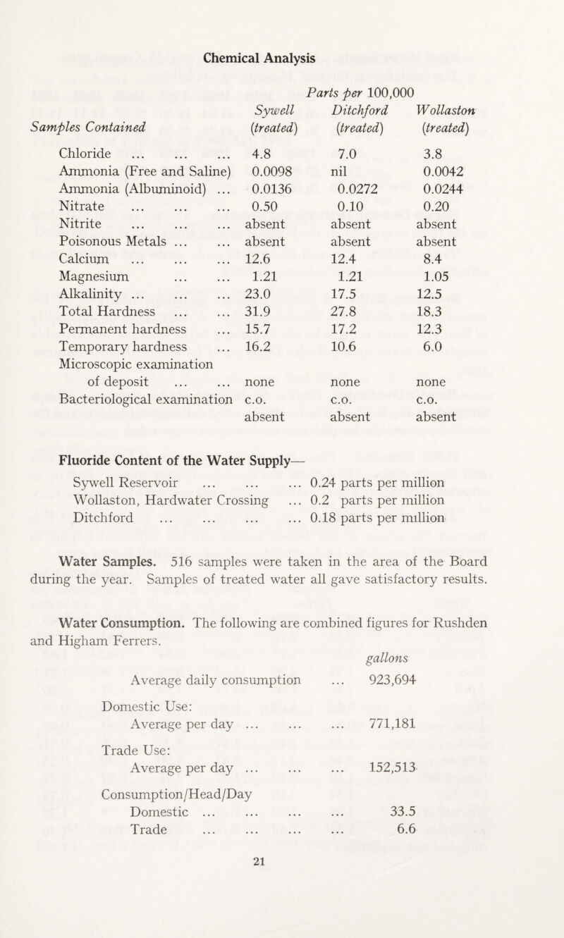 Chemical Analysis Samples Contained Chloride . Ammonia (Free and Saline) Ammonia (Albuminoid) ... Nitrate Nitrite Poisonous Metals ... Calcium Magnesium Alkalinity ... Total Hardness Permanent hardness Temporary hardness Microscopic examination of deposit Bacteriological examination Parts per 100,000 Sywell Ditchford Wollaston (treated) (treated) (treated) 4.8 7.0 3.8 0.0098 nil 0.0042 0.0136 0.0272 0.0244 0.50 0.10 0.20 absent absent absent absent absent absent 12.6 12.4 8.4 1.21 1.21 1.05 23.0 17.5 12.5 31.9 27.8 18.3 15.7 17.2 12.3 16.2 10.6 6.0 none none none c.o. c.o. c.o. absent absent absent Fluoride Content of the Water Supply— Sywell Reservoir ... ... ... 0.24 parts per million Wollaston, Hardwater Crossing ... 0.2 parts per million Ditchford ... ... ... ... 0.18 parts per milliou Water Samples. 516 samples were taken in the area of the Board during the year. Samples of treated water all gave satisfactory results. Water Consumption. The following are combined figures for Rushden and Higham Ferrers. gallons Average daily consumption ... 923,694 Domestic Use: Average per day ... 771,181 Trade Use: Average per day .. Consumption/Head/Day Domestic ... Trade 152,513. 33.5 6.6