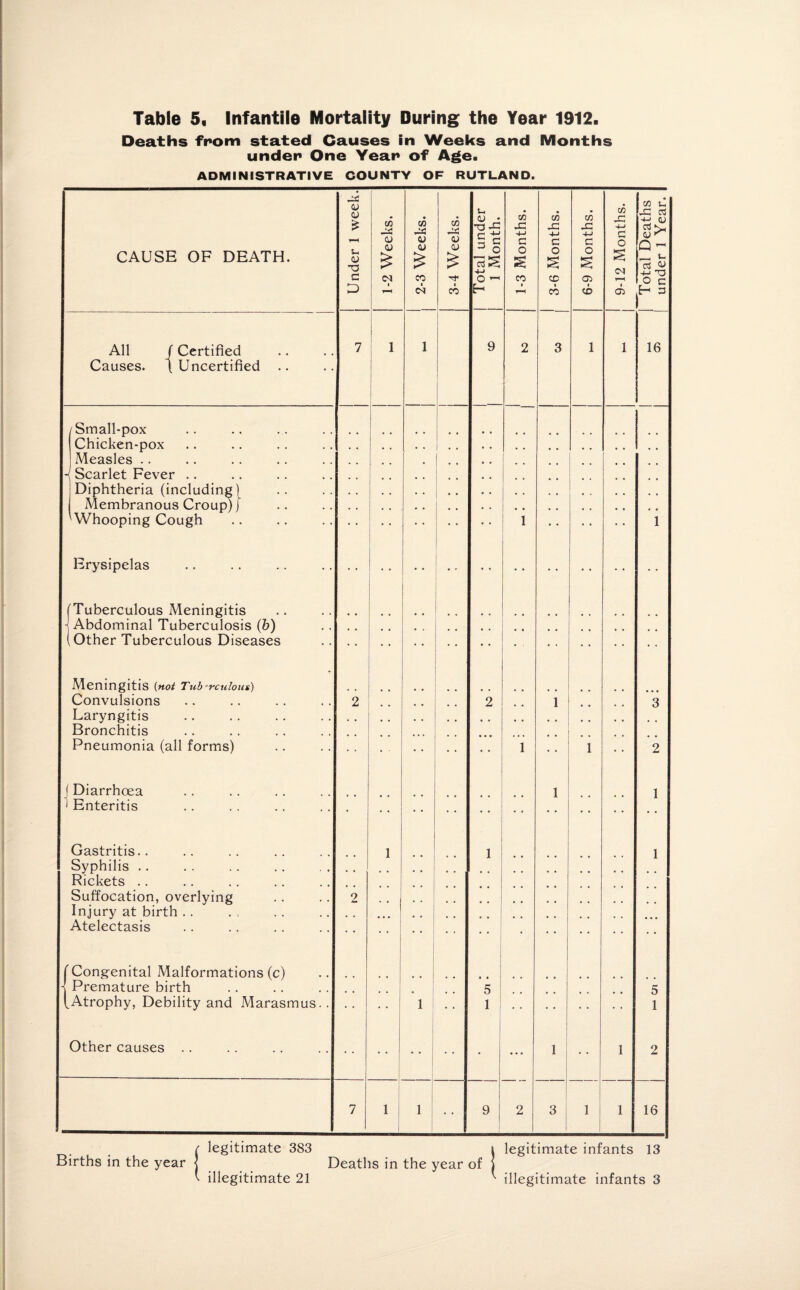 Deaths from stated Causes in Weeks and Months under* One Year* of Age. ADMINISTRATIVE COUNTY OF RUTLAND. CAUSE OF DEATH. All j Certified Causes. \ Uncertified Small-pox Chicken-pox Measles Scarlet Fever .. | Diphtheria (including Membranous Croup) 'Whooping Cough za CD CD £ u CD O C D CO <d CJ CM 7 1 Erysipelas Tuberculous Meningitis Abdominal Tuberculosis (b) Other Tuberculous Diseases Meningitis {not Tuberculous) Convulsions Laryngitis Bronchitis Pneumonia (all forms) Diarrhoea Enteritis Gastritis.. Syphilis Rickets Suffocation, overlying Injury at birth .. Atelectasis Cong-enital Malformations (c) Premature birth Atrophy, Debility and Marasmus Other causes cn to <d co i <M CO za CJ <D ■'f I CO u 3 o +-> o ^ E-* 1 CO 4-1 c O CO co JZ 4-> C o CD 1 CO CO JZ 4-> C O E 05 I CD 5 1 9 CO JZ CM 05 1 1 .• 1 1 CO t_ JZ 03 -M <U Q t_i — C3 4j T3 ° C E-1 3 16 5 1 16 i legitimate 383 i legitimate infants 13 Births in the year j Deaths in the year of j ' illegitimate 21 ' illegitimate infants 3