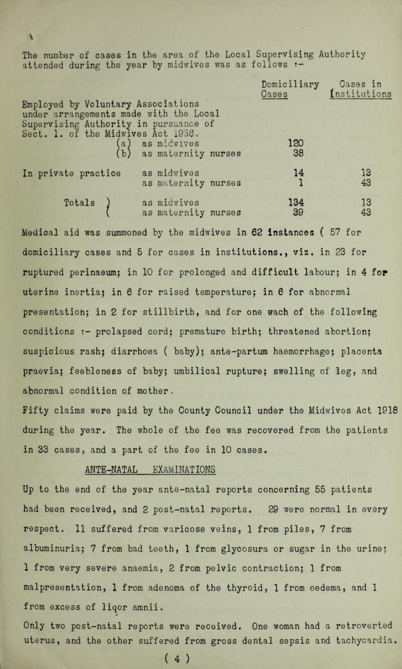 The number of cases in the area of the Local Supervising Authority attended during the year by midwives was as follows Domiciliary Cases Cases in Institutions as midwives 120 as maternity nurses 38 as midwives 14 13 as maternity nurses 1 43 as midwives 134 13 as maternity nurses 39 43 Employed by Voluntary Associations under arrangements made with the Local Supervising Authority in pursuance of Sect. 1. of the Midwives Act 1936. (a) (b) In private practice Totals ^ Medical aid was summoned by the midwives in 62 instances ( 57 for domiciliary cases and 5 for cases in institutions., viz. in 23 for ruptured perinaeum; in 10 for prolonged and difficult labour; in 4 fop uterine inertia; in 6 for raised temperature; in 6 for abnormal presentation; in 2 for stillbirth, and for one wach of the following conditions s- prolapsed cord; premature birth; threatened abortion; suspicious rash; diarrhoea ( baby); ante-partum haemorrhage; placenta praevia; feebleness of baby; umbilical rupture; swelling of leg, and abnormal condition of mother. Fifty claims were paid by the County Council under the Midwives Act 1918 during the year. The whole of the fee was recovered from the patients in 33 cases, and a part of the fee in 10 cases. ANTE-NATAL EXAMINATIONS Up to the end of the year ante-natal reports concerning 55 patients had been received, and 2 post-natal reports. 29 were normal in every respect. 11 suffered from varicose veins, 1 from piles, 7 from albuminuria; 7 from bad teeth, 1 from glycosura or sugar in the urine; 1 from very severe anaemia, 2 from pelvic contraction; 1 from malpresentation, 1 from adenoma of the thyroid, 1 from oedema, and 1 from excess of liqor amnii. Only two post-natal reports were received. One woman had a retroverted uterus, and the other suffered from gross dental sepsis and tachycardia. ( 4 )