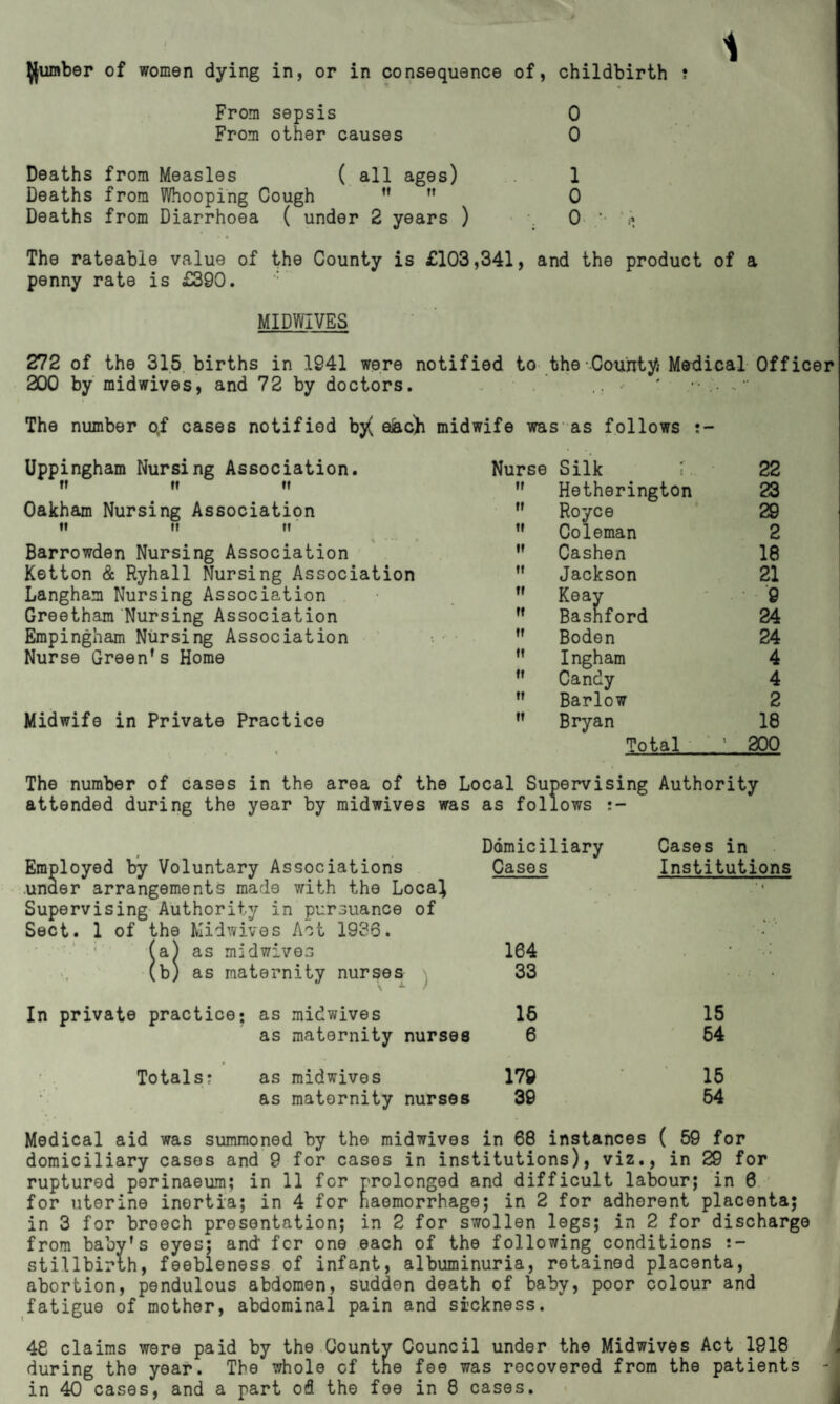 tyumber of women dying in, or in consequence of, childbirth ? From sepsis 0 From other causes 0 Deaths from Measles ( all ages) Deaths from Whooping Cough ” ” Deaths from Diarrhoea ( under 2 years ) 1 0 The rateable value of the County is £103,341, and the product of a penny rate is £390. MIDWIVES 272 of the 315. births in 1941 were notified to the County Medical Officer 200 by midwives, and 72 by doctors. - . ' The number o.f cases notified by( eiach midwife was as follows s- Uppingham Nursing Association. rt »» »f Oakham Nursing Association it ii m Barrowden Nursing Association Ketton & Ryhall Nursing Association Langham Nursing Association Greetham Nursing Association Empingham Nursing Association Nurse Green1s Home Midwife in Private Practice Nurse Silk i. 22 ’’ Hetherington 23 M Royce 29 ” Coleman 2 ,f Cashen 18 ” Jackson 21  Keay * . 0 ff Bashford 24 ” Boden 24 w Ingham 4  Candy 4 ” Barlow 2 ft Bryan 18 Total ' 200 The number of cases in the area of the Local Supervising Authority attended during the year by midwives was as follows Domiciliary Employed by Voluntary Associations Cases under arrangements made with the Local Supervising Authority in pursuance of Sect. 1 of the Midwives Act 1936. (a) as midwives 164 (b) as maternity nurses 33 Cases in Institutions In private practice; as midwives as maternity nurses Totals? as midwives as maternity nurses Medical aid was summoned by the midwives in 68 instances ( 59 for domiciliary cases and 9 for cases in institutions), viz., in 29 for ruptured porinaeum; in 11 for prolonged and difficult labour; in 6 for uterine inertia; in 4 for haemorrhage; in 2 for adherent placenta; in 3 for breech presentation; in 2 for swollen legs; in 2 for discharge from baby’s eyes; and for one each of the following conditions s- stiilbirth, feebleness of infant, albuminuria, retained placenta, abortion, pendulous abdomen, sudden death of baby, poor colour and fatigue of mother, abdominal pain and sickness. 48 claims were paid by the County Council under the Midwives Act 1918 during the year. The whole of tne fee was recovered from the patients - in 40 cases, and a part ofl the fee in 8 cases. 16 15 6 54 179 15 30 54