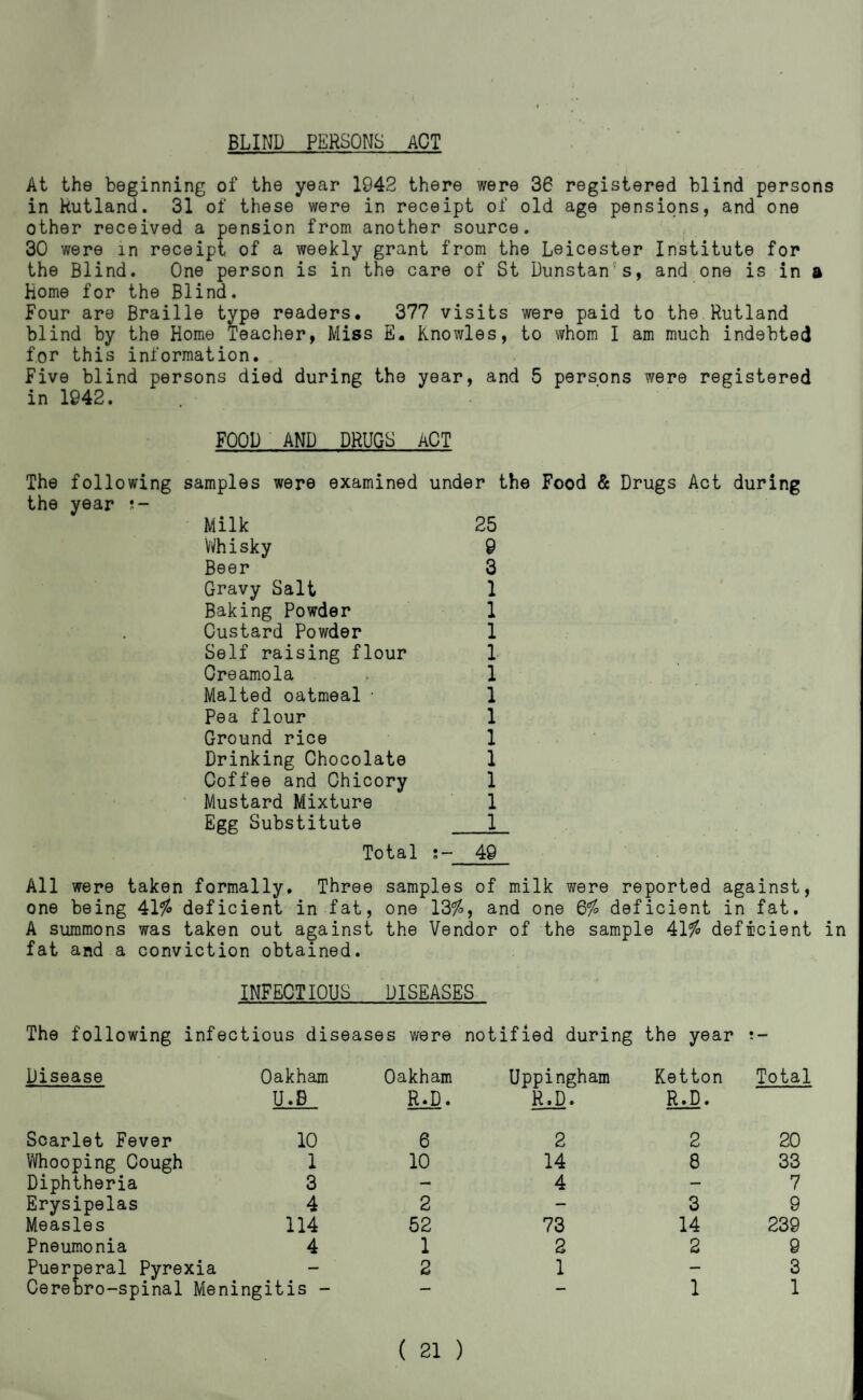 BLIND PERSONS ACT At the beginning of the year 1942 there were 36 registered blind persons in Rutland. 31 of these were in receipt of old age pensions, and one other received a pension from another source. 30 were in receipt of a weekly grant from the Leicester Institute for the Blind. One person is in the care of St Dunstan's, and one is in a home for the Blind. Four are Braille type readers* 377 visits were paid to the Rutland blind by the Home Teacher, Miss E. Knowles, to whom I am much indebted for this information. Five blind persons died during the year, and 5 persons were registered in 1942. FOOD AND DRUGS APT The following samples were examined under the Food & Drugs Act during the year ?- Milk 25 Vi/hi sky 9 Beer 3 Gravy Salt 1 Baking Powder 1 Oustard Powder 1 Self raising flour 1 Creamola . 1 Malted oatmeal • 1 Pea flour 1 Ground rice 1 Drinking Chocolate 1 Coffee and Chicory 1 Mustard Mixture 1 Egg Substitute _1 Total 49 All were taken formally. Three samples of milk were reported against, one being 41^ deficient in fat, one 135^, and one 6^ deficient in fat. A summons was taken out against the Vendor of the sample 41^ deficient in fat and a conviction obtained. INFECTIOUS DISEASES The following infectious diseases v/ere notified during the year Disease Oakham U.B Oakham R.D. Uppingham R.D. Ketton R.D. Total Scarlet Fever 10 6 2 2 20 Whooping Cough 1 10 14 8 33 Diphtheria 3 — 4 — 7 Erysipelas 4 2 — 3 9 Measles 114 52 73 14 239 Pneumonia 4 1 2 2 9 Puerperal Pyrexia — 2 1 — 3 Cerebro-spinal Meningitis - — — 1 1