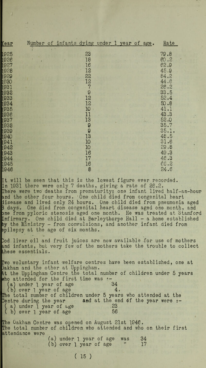 fear Niimber of infants dyinp under 1 year of age. Rate 1925 I 23 79.8 1926 4 18 eo.2 1927 16 62.9 1928 12 45.9 1929 22 84.2 1930 12 44.6 1931 7 26.2 1932 9 33.5 1933 12 52.4 1934 12 50.8 [935 10 41.1 1936 11 43.3 1937 13 52.0 1938 9 35.7 [939 9 35.1. 1940 13 48.5 L941 • 10 31.6 [942 10 29,8 [943 . . 16 49.3 1944 17 46.3 1945 16 66.2 1946 8 24.6 It will be seen that this is the lowest figure ever recorded. In 1931 there were only 7 deaths, giving a rate of 26.2. There were two' deaths from prematurity; one infant lived half-an-hour and the other four hours. ‘One child died from congenital heart disease and lived only 24 hours. One child died from pneumonia aged 3 days. One died from congenital heart disease aged one month, and ane from pyloric stenosis aged one month. He was treated at Stamford Infirmary. One child died at Barleythorpe Hall - a home established by the Ministry - from convulsions, and another infant died from apilepsy at the age of six months. lod liver oil and fruit juices are now available for use of mothers ind infants, but very few of the mothers take the trouble to collect these essentials. Two voluntary infant welfare centres have been established, one at Jakham and the other at Uppingham. \t the Uppingham Centre tne total number of children under 5 years who attended for the first time was (a^ under 1 year of age 34 (b) over 1 year of age 4. The total number of children under 5 years who attended at the Centre during the year and at the end <b'f the year were ( a) under 1 year of age 23 ( b) over 1 year of age 56 The Oakham Centre was opened on August 21st 1946. The total number of children who attended and who on their first attendance were (a) under 1 year of age was 34 (b) over 1 year of age  17