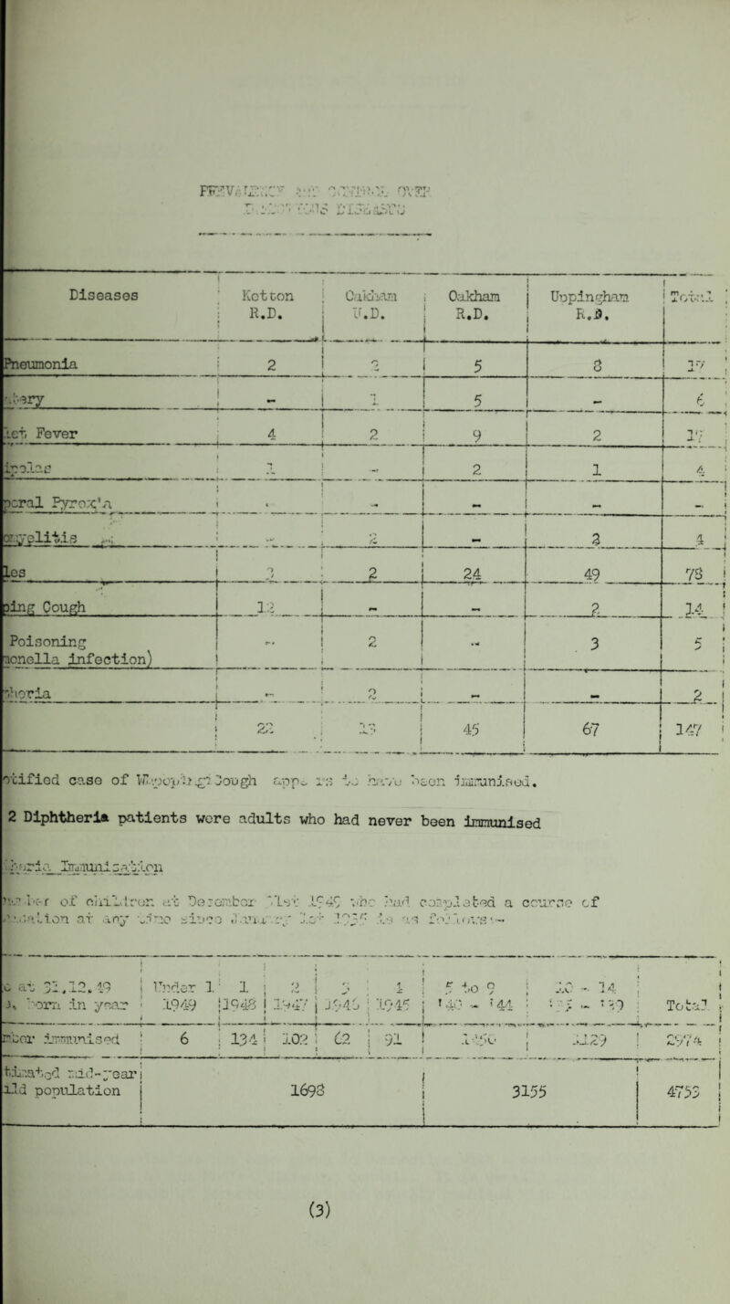 F*-?V;)tz:;v:v c.r-ri^ot qvsp T- , - i .r •• rt r% r — • J-/ J.iL'£j »«/ Diseases I Kct con | Oakham R.D. j U.D. Oakham R.D. i L i j Uppingham R,jJ, 1 i Vi.. ’ , lOlH ..u Pneumonia i 2 i 1 n 5 8 1? a'oery - i i 5 f t let Fever 9 2 15 ipolae » “7 J 2 1 ---1 4 pcral Pyro;c’A 1 i t | ~ — or.yoliii.is * t\ -*** • 4- 3 ‘ ; 4 i Les o ' o _-! .. : .. f- _ 24 ..... .. 49 78 j Din^ Cough i r. .11__ - 2 i H f Poisoning lonella infection) „ 1 2 I i 1 »•* 3 i * ! ^ i i f •horia 1 i n : 2 ! i jt i : i 22 ; it i » i 4.5 * 67 j I i j 347 i i oiifiod case of Wl.pb>i-* 42 Dough appo is 1.; have been immunised. 2 Diphtheria patients were adults who had never been immunised i heri:a__Irrd')iUj.ii aa’:: '.on TW-bc-r of chaldrc i''Sallon ar any • jn at Do riv? ^ 17: smbox ‘.1st 1949 '.-he had 3 .T.vxx :-y lo:' 3.955 i‘: as ’•02'pi 3 bed a course cf fojiovs ‘ — v aU , .i.2. j.. lorn in year U??der 1 1949 _ j •3948 j 3.947 j J.943 1 1945 !. • ) 5 to 9 140 - < 44 10 - 34 i : i ;■ ; .. : -;9 ; * i i To ta3 ! } mb or irnmuni s ed 6 ] 134 1 102 5 62 i 91 : i . ! ; 1140 1 • » ! i <~V 1 -k ! i timatod r. id - ye ar lid population 1693 -- -- 1 3155 1 , . 4753 j i i