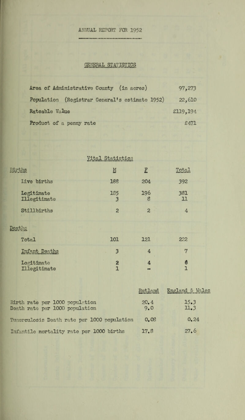 ANNUAL REPORT FOR 1952 GENERAL STATISTICS Area of Administrative County (in acres) 97,273 Population (Registrar General’s estimate 1952) 22,610 Rateable Value £119,194 Product of a penny rate £471 Vital Statistics Births M F Total Live births 188 204 392 Legitimate 185 196 381 Illegitimate 3 8 11 Stillbirths 2 2 4 Deaths Total 101 121 222 Infant Deaths 3 4 7 Legitimate 2 4 % Illegitimate 1 *• 1 Rutland England & Wale; Birth rate per 1000 population 20.4 15.3 Death rate per 1000 population 9.0 11.3 Tunerculosis Death rate per 1000 population 0.08 0,24 Infantile mortality rate per 1000 births 17.8 27.6