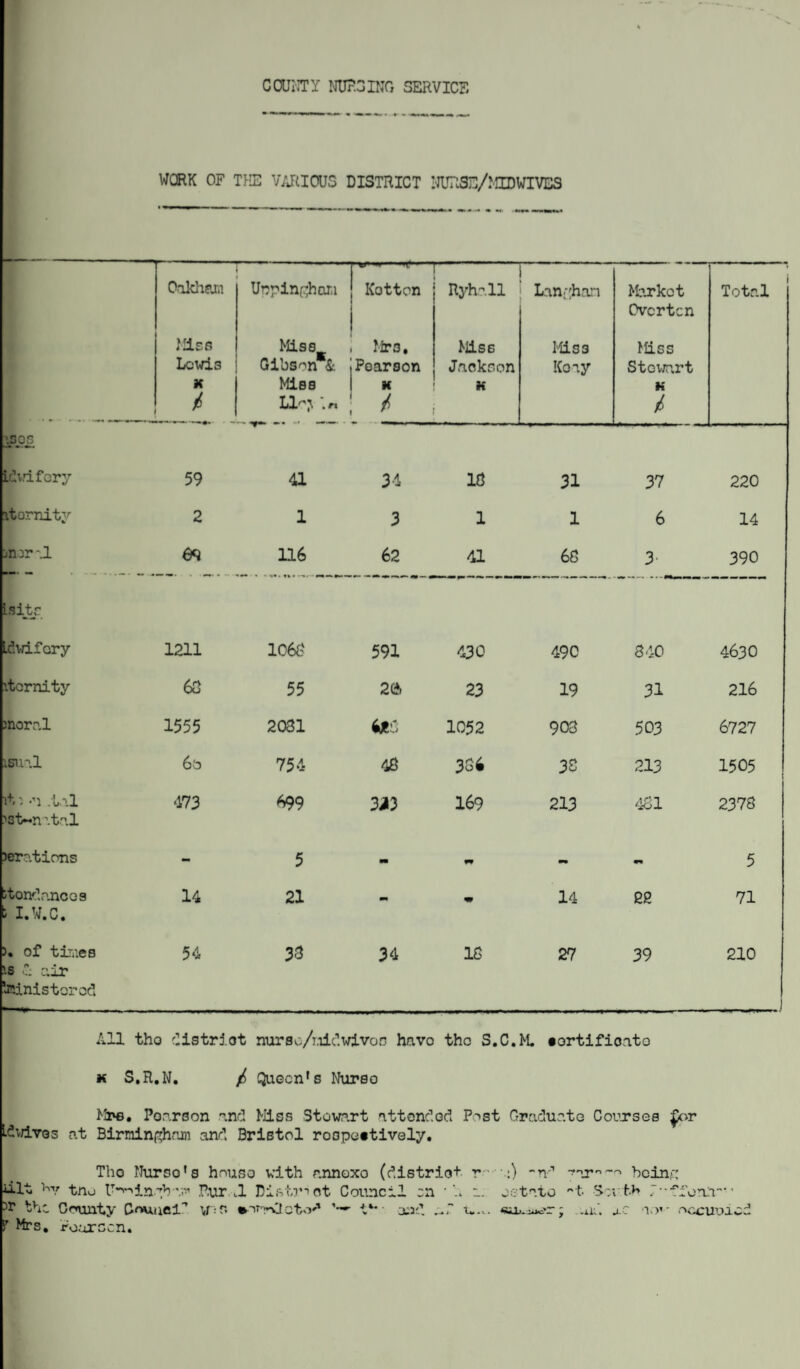 % COUNTY NURSING SERVICE WORK OF THE VARIOUS DISTRICT TOSE/J-IIDWIVES Oakham Uppingham Kotton r Ryhall Lanyhan Market Ovcrtcn Total Miss Lcwi3 X Miss Gibson*& Mies Ll^ \tx Mrs, Pearson K / Miss Jackson K Miss Koay Miss Stewart K / vpos Lfiwifory 59 41 34 18 31 37 220 it amity 2 1 3 1 1 6 14 jftor '.1 69 116 62 41 68 3- 390 Lsitc Ldvdfcry 1211 1066 591 430 490 340 4630 vtornity 62 55 26 23 19 31 216 moral 1555 2081 4*8 1052 903 503 6727 ISUul 6o 754 48 336 38 213 1505 it l -’1 .til '3t~n vtnl *173 699 3J3 169 213 481 2378 >erations - 5 - m mm *■» 5 itonrlnncGs fc I.W.C. 14 21 mm m 14 22 71 >• of times is c o.ir Sffiinistcrod 54 33 34 18 27 39 210 All tho district nurso/nidwivoo have tho S.C. M. cortifioato k S.R.N. / Queen's Nurso Mrs. Poms on .•and Miss Stewart attended Post Graduate Courses ^or Idvives at Birmingham and Bristol respectively. Tho Nurse’s house with annoxo (district v -.i) -n-’' iilt w tno f^inah vo Pur J Distri at Council on • .» i. eetato t. Sr >r the County Gouael'7 vnr. ••ormloto** w t4* and ...2 t— «ib.-u*>r; 7 Mrs, rourecn. ° boiny th 7-fforLV” j-C ao’ - r»ccueicd