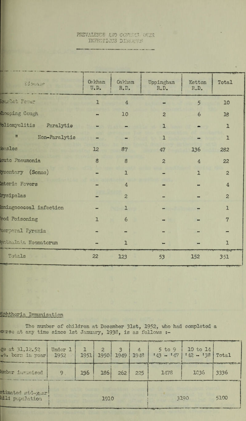 PREVALENCE U*) CGNTLC OVER INJECTI0U3 j Li.VA/:S C J ZiSA jr j Oakham U.D. i Oakham R.D. Uppingham R.D. Ketton R.D. -- — ■ »r~- ■■ Total scarlet Fever 1 4 - 5 10 looping Cough - 10 2 6 18 Poliomyelitis Paralytio - - 1 - 1 11 Non-Paralytic - - 1 mm 1 feasles 12 87 47 136 282 icuto Pneumonia 8 8 2 4 22 lysontary (Sonne) - 1 - 1 2 Interic Fevers - 4 - - 4 !rysipelas - 2 - - 2 icningococoal infection - 1 - - 1 'cod Poisoning 1 6 - - 7 uerporal PyrGxia - - - - - )pa tnalniia Neonatorum - 1 - - 1 Totals 22 123 ..i1-1—■— 53 152 mv 351 —'! ■» -r ■> • ■»■■». •■ ..I ■■ v • .1. TT liphthcria Immunisation The number of children at December 31st, 1952, who had completed a lorjt-so at any time since 1st January, 1938, is as follows s- ^ge at 31.12.52 •o. born In year Under 1 1952 i 1951 2 1950 3 1949 4 1948 —.-twr- --— 5 to 9 10 to 14 >43 - 147 j 142 - 138 1 Total 'umber imm noised 9 136 186 262 225 1478 j 1036 1 3336 stimated inid-^b.ar hill population i 1 ! 1910 i 3190 5100 i—■»—-s---^-:-~-'~*m