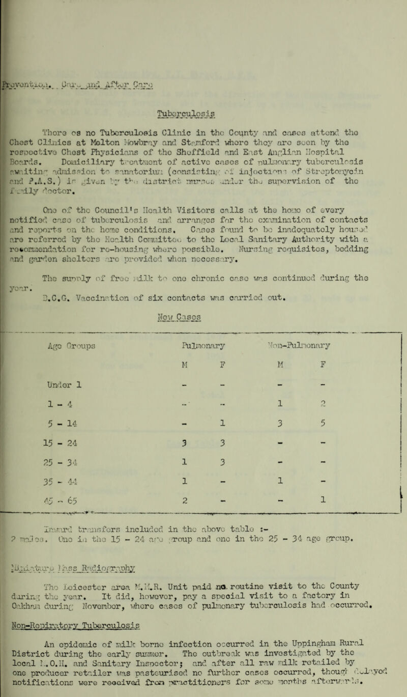 Pr ovontxo.i. G.-um arid Lftcr Cn: Tuberculosis Thoro os no Tuberculosis Clinic in the County and eases attend tho Chest Clinics at Melton Mowbray and Stanford whero they aro seen by tho respective Chost Physicians of the Sheffield and East Anglian Hospital I Boards. Domiciliary treatment of active cases of pulmonary tuberculosis awaiting admission to sanatorium (consisting of in.joctimnof Streptomycin | and P.A.S.) ir given by tv,.; district rnrrnoc- oncLr tho supervision of the i f coily doctor. One of the Council’s Health Visitors calls at the home of every notified case of tuberculosis and arranges for the examination of contacts I and reports on the home conditions. Cases found t<~> bo inadequately housed [ are referred by tho Health Conmittcu to the Local Sanitary Authority with a rottomendation for re-housing whore possible. Nursing requisites, bedding and garden shelters arc provided when necessary. Tho supply of free Milk to one chronic case was continued during the | year. B.C.G. Vaccination of six contacts was carried out. New Cases Ago Groups Under 1 1-4 5 - 14 15 - 24 25 - 34 35 - 44 45 - 65 Pulmonary M F 1 1 1 3 3 '!on-Pulrionary M F 1 2 3 5 Inward transfers included in the above table ? majos. One in the 15 - 24 ago roup and one in tho 25 - 34 age group. Ijadatj.u.’o i ass Radiography The Leicester area M.H.R. Unit paid no. routine visit to the County during the year. It did, however, pay a sneoial visit to a factory in Oakham during November, where cases of pulmonary tuberculosis had occurred. Non-Ropire.tory Tuberculosis An epidemic of milk borne infection occurred in the Uppingham Rural District during the early summer. The outbreak was investigated by the local L.O.II. and Sanitary Inspector} and after all raw milk retailed by one producer retailer was pasteurised no further cases occurred, though delayed notifications were received from practitioners for some months afterwords.