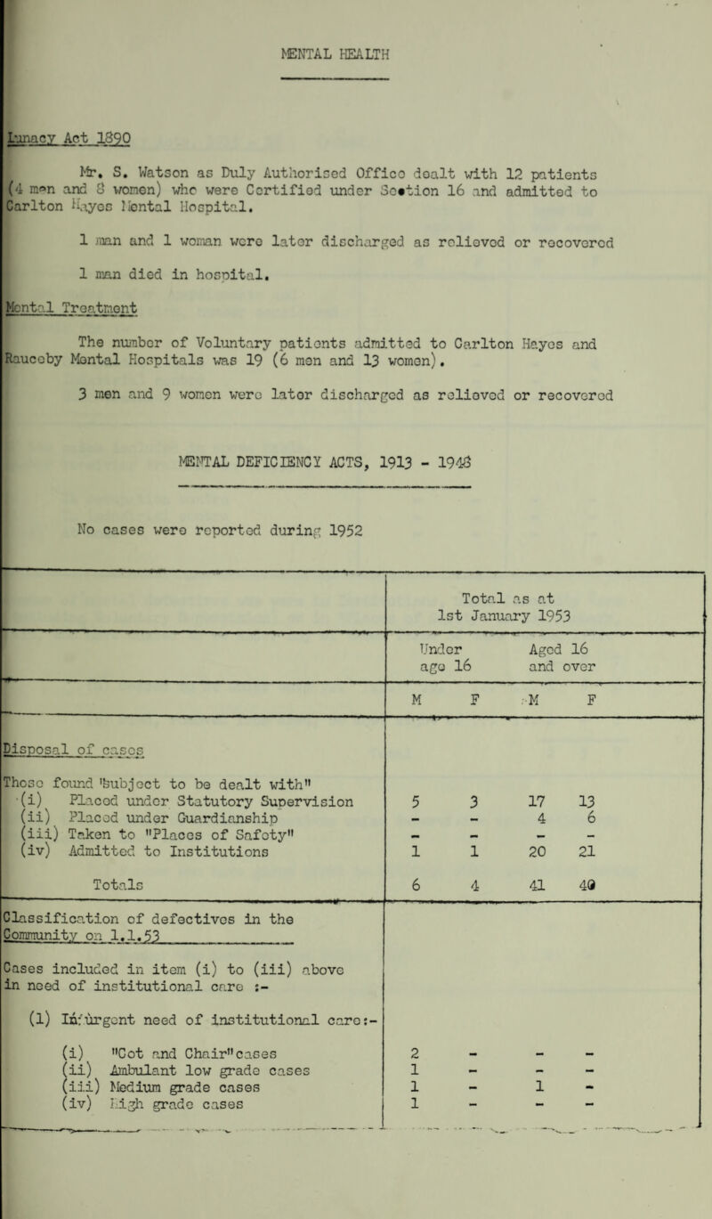 MENTAL HEALTH Lunacy Act 1890 Mr. S. Watson as Duly Authorised Office dealt with 12 patients (4 m»n and S women) who were Certified under Section 16 and admitted to Carlton Kayos Mental Hospital. 1 man and 1 woman were lator discharged as relieved or recovered 1 man died in hospital. Mental Treatment The number of Voluntary patients admitted to Carlton Hayes and Rauceby Mental Hospitals was 19 (6 men and 13 women). 3 men and 9 women were lator discharged as relieved or recovered MENTAL DEFICIENCY ACTS, 1913 - 1943 No cases were reported during 1952 Total as at 1st January 1953 Under Aged 16 ago 16 and over M F ;-M F Disposal of cases Those found 'bubject to be dealt with” (i) Placod under Statutory Supervision 5 3 17 13 (ii) Placod under Guardianship — — 4 6 (iii) Token to Places of Safoty — - — - (iv) Admitted to Institutions 1 1 20 21 Totals 6 4 41 40 Classification of defectives in the Community on 1.1.£3 Cases included in item (i) to (iii) above in need of institutional care (l) Insurgent need of institutional care:- (i) Cot and Chaircases 2 — — (ii) Ambulant low grade cases 1 - - - (iii) Medium grade cases 1 - 1 (iv) High grade cases 1