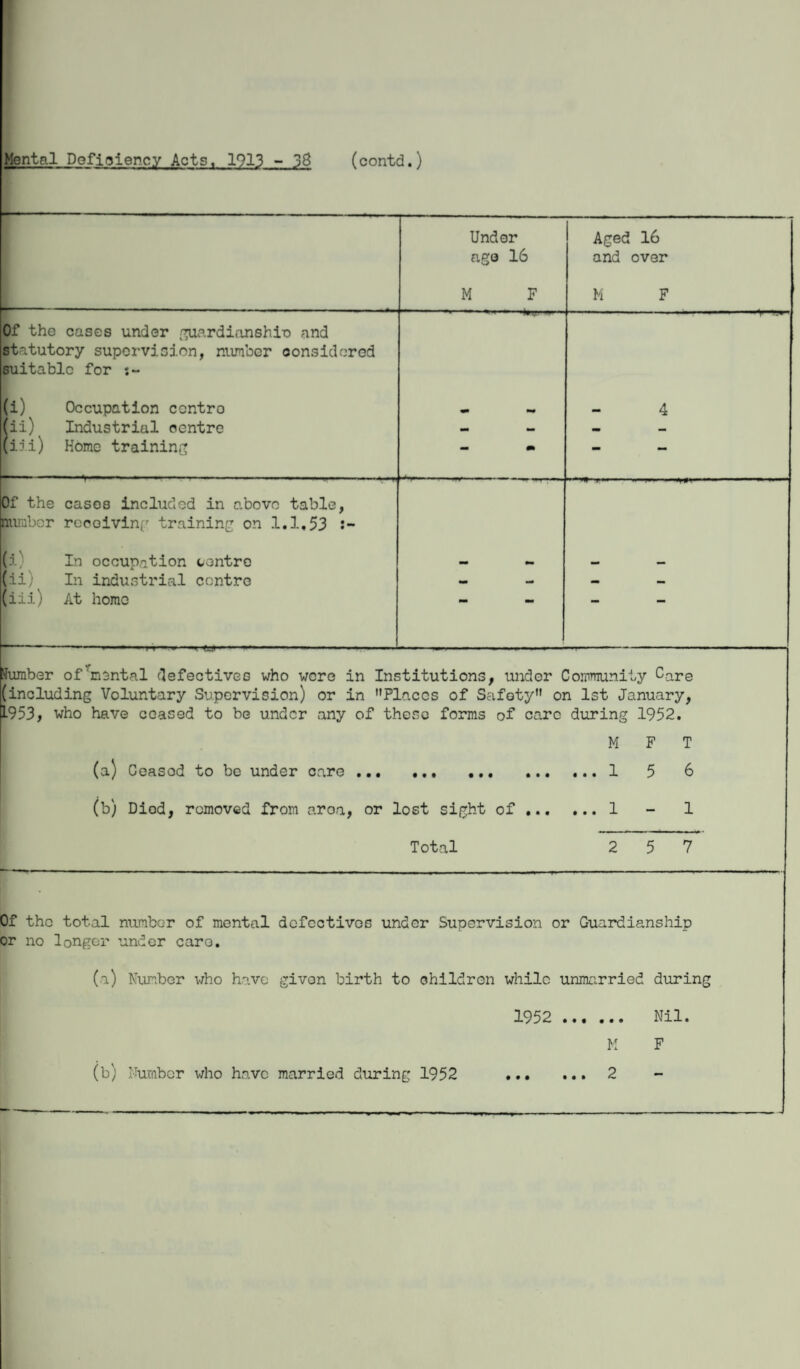 jjfental Deficiency Acts, 1913 - 38 (contd.) Under age 16 Aged 16 and over Of the cases under guardianship and statutory supervision, number considered suitable for M F M F (i) Occupation centra (ii) Industrial centre (iii) Home training 4 — - ~.. - 1 — - ■ --■ - Of the cases included in above table, number receiving training on 1.1,53 s- [i) In occupation centre !li; In industrial centre (iii) At home —-—..... i........... t j,. . .. . ... ■ (lumber of mental defectives who wore in Institutions, under Community Care (including Voluntary Supervision) or in Places of Safety on 1st January, 1-953, who have ceased to be under any of these forms of care during 1952. M F T (a) Ceasod to be under care.1 5 6 (b) Died, removed from aroa, or lost sight of.1 - 1 Total 257 -r Of tho total number of mental defectives under Supervision or Guardianship or no longer under care. (a) Number who have given birth to children while unmarried during 1952 . Nil. M F (b) Number who have married during 1952 . 2 J