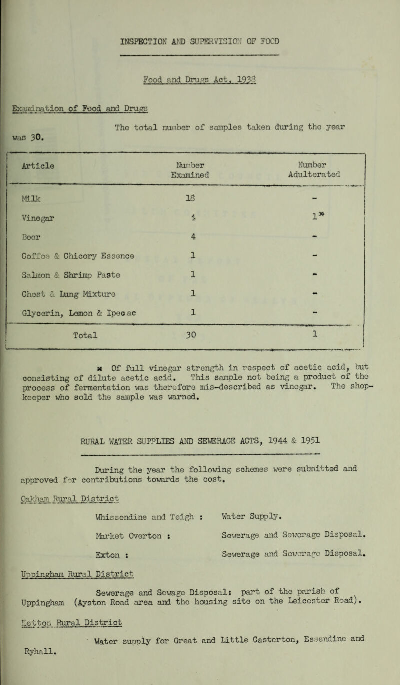 INSPECTION AND SUPERVISION OF FOOD Food and Drugs Act, 1938 Examination of Food and Drugs The total number of samples taken during the year was 30. Article Number Examined Number Adulterated ML lk 18 - Vinegar 4 Is Boor 4 - Coffee & Chicory Essence 1 - Salmon & Shrimp Paste 1 m Chest & Lung Mixture 1 - Glyoerin, Lemon & Ipeo ac 1 - Total 30 1 x Of full vinegar strength in respect of acetic acid, but consisting of dilute acetic acid. This sample not being a product of the process of fermentation was therefore mis-described as vinegar. The shop¬ keeper who sold the sample was warned. RURAL WATER SUPPLIES AND SEWERAGE ACTS, 1944 & 1951 During the year the following schemes were submitted and approved for contributions towards the cost. OaJcham Rural District Whisscndine and Teigh : Water Supply. Market Overton : Sewerage and Sewerage Disposal. Exton : Sewerage and Sewerage Disposal. Uppingham Rural District Sewerage and Sewage Disposal: part of the parish of Uppingham (Ayston Road area and the housing site on the Leicester Road). Letton Rural District Water supply for Great and Little Casterton, Essendine and Ryhall.