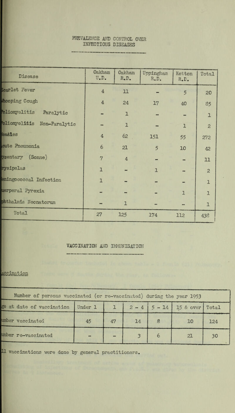 PREVALENCE ATT) CONTROL OVER INFECTIOUS DISEASES Disease Oakham U.D. Oakham R.D. Uppingham R.D. Ketton R.D. Total Scarlet Fever 4 11 — 5 20 rfhooping Cough 4 24 17 40 35 'oliomyolitis Paralytic — 1 — 1 pliorayelltis Non-Paralytic — 1 M 1 2 leasles 4 62 151 55 272 cute Pneumonia 6 21 5 10 42 ysentarv (Sonne) 7 4 — — 11 rysipelas 1 — 1 2 aningococcal Infection 1 - — 1 uerperal Pyrexia — — — 1 1 phthalrnia Neonatorum - 1 — — 1 Total 27 125 174 112 to !-L VACCINATION AND IMMUNISATION accination Number of persons vaccinated (or re-vaccinated) during the year 1953 ge at date of vaccination Under 1 1 2-4 5-14 15 & over Total umber vaccinated 45 47 14 8 10 124 umber re-vaccinated - — 3 6 21 30