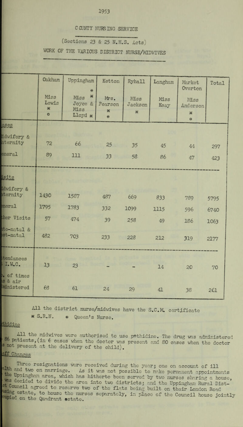 1953 C CUNTY NUBS ING SERVICE (Sections 23 & 25 N.H.S. Acts) WORK OF THE VARIOUS DISTRICT NURSE/MID WIVES Oakham Uppingham e Ketton Ryhall Langham Market Overton Total Miss Lewis X —6 1 Miss x Joyce & Miss Lloyd x Mrs. Pearson X e Miss Jackson X Miss Keay Miss Anderson X e Lses idwifery & aternity 72 66 25 35 45 44 297 eneral 89 111 33 58 86 47 423 Is its Idwifery & iternity 1430 1587 487 669 833 789 5795 meral 1795 1783 332 1099 1115 596 6740 iher Visits 57 474 39 258 49 186 1063 itc-natal & >it-natal 482 703 233 228 212 319 2177 'tendances i I.W.C. 13 23 14 20 70 >• of times is & air 'ministered 68 61 24 29 41 38 261 All the district nurse/midwives have the S.C.M. certificate * S.R.N. e Queen's Nurse. thidino ■ All the midwives were authorised to use pethidine. The drug was administered I patients,(in 6 cases when the doctor was present and 80 cases when the doctor s not present at the delivery of the child). iff Changes ,,, Threo resignations were received diming the year • one on account of ill W. f-na_°n marriage. As it was not possible to make permanent appointments _ e Uppingham area, which has hitherto been served by two nurses sharing a house, s decided to divide the area into two districts; and the Uppingham Rural Dist-’ Council agreed to reserve two of the flats being built on their London Road ISJg estate, to house the nurses separately, in place of the Council house jointly -upied on the Quadrant estate.