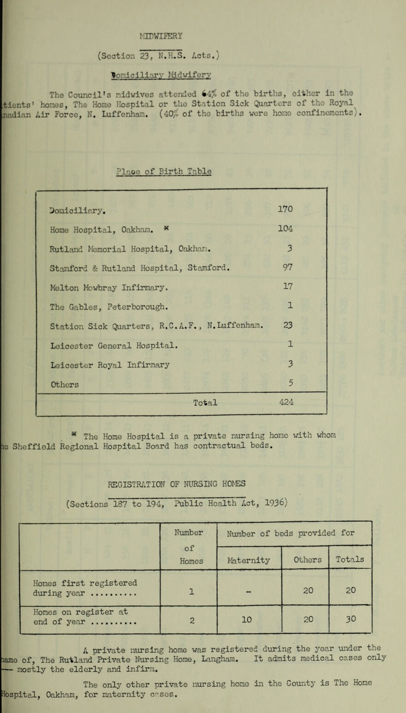 MIDWIFERY (Section 23, N.H.S. Acts.) toniciliary Midwifery The Council’s nidwives attended 64$ of the births, either in the tients' hones, The Hone Hospital or the Station Sick Quarters of the Royal^ nadian Air Forco, N. Luffenhan. (40$ of tho births wore hone confinements). ?laoe of Sirth Table lioniciliary. 170 Home Hospital, Oakhan. * 104 Rutland Memorial Hospital, Oakham. 3 Stanford & Rutland Hospital, Stamford. 97 Melton Mowbray Infirmary. 17 The Gables, Peterborough. 1 Station Sick Quarters, R.C.A.F., N.Luffenhan. 23 Leicester General Hospital. 1 Leicester Royal Infirmary 3 Others 5 Total 424 * The Home Hospital is a private nursing home with whom le Sheffield Regional Hospital Board has contractual beds. REGISTRATION OF NURSING HOI-ES (Sections 187 to 194, Public Health Act, 193&) Number of Homes Number of beds provided for Maternity Others Totals Hones first registered during year . 1 — 20 20 Hones on register at end of year . 2 10 20 30 A private nursing home was registered during the year under the lame of, The RutlandPrivate Nursing Home, Langham. It admits medical cases only — mostly the elderly and infirm. The only other private nursing home in the County is The Hone Hospital, Oakham, for maternity c^sos.