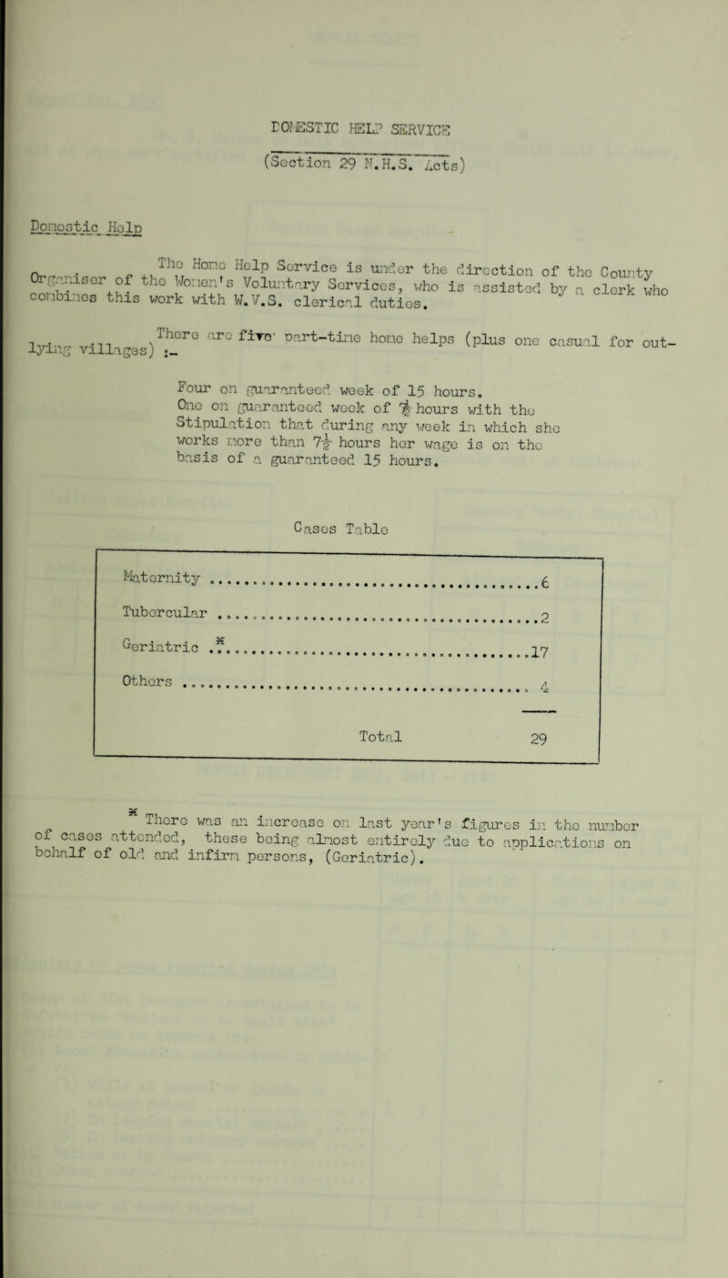 EO?ESTIC HEL? SERVICE (Section 29 N.H.S. Acts) Donostic Help ,v • « ., Tll° Honc HclP Scrvice is under the direction of the County 0 l >°+lSJ?,17t''Xy Sorvico8» wh0 13 -sslstort by a dork who onbi..es tms work with W. V.S. clerical duties. lyinc villages)T.hGre ^ flV° or’-rt“tine horie helps (plus one casual for out- Four on guaranteed week of 15 hours. One on guaranteed week of ^hours with the Stipulation that during any week in which she works more than 7-g- hours her wage is on the basis of a guaranteed 15 hours. Cases Table Maternity „. Tubercular . Geriatric .* Others ..... .6 .2 17 4 Total 29 There was an increase on last year's figures in the number of cases attended, these being almost entirely duo to applications on behalf of old and infirm persons, (Geriatric).