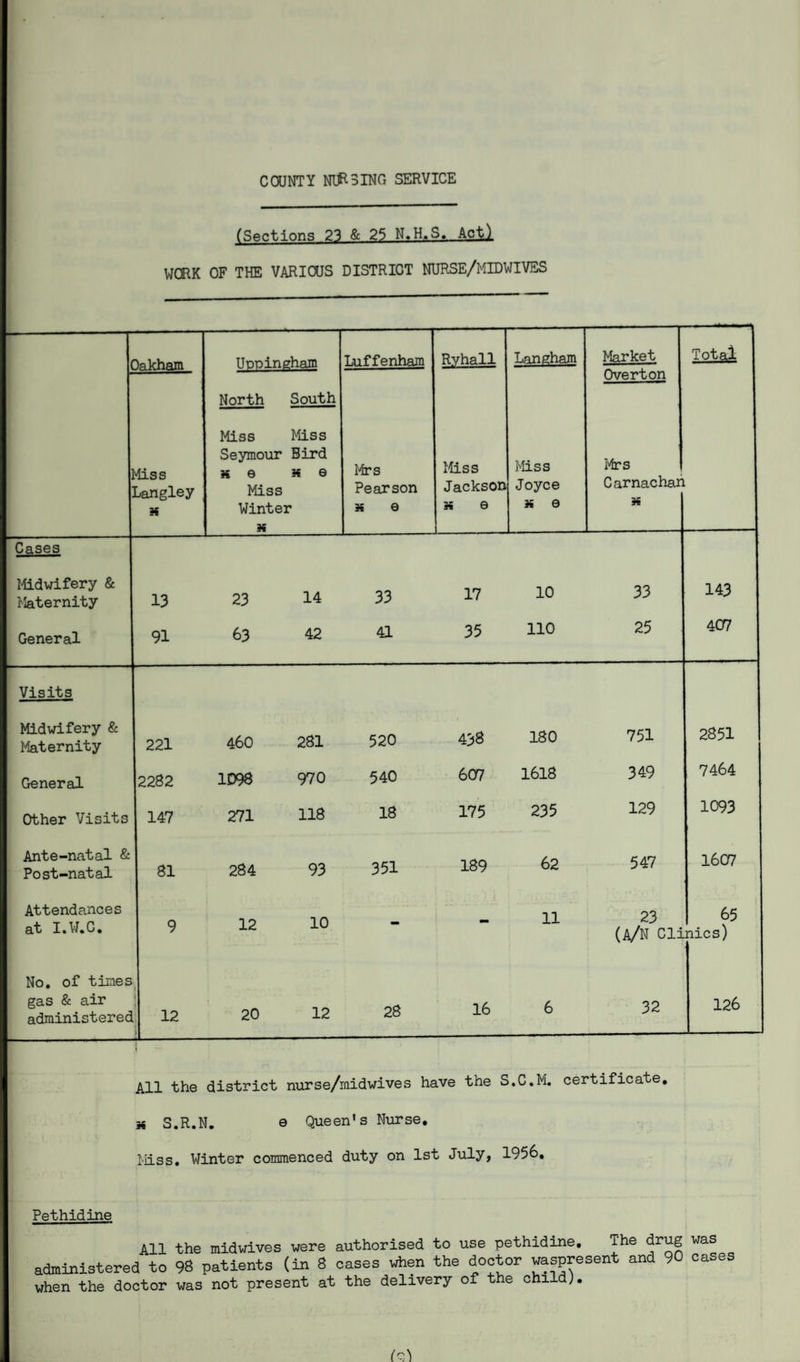 COUNTY NURSING SERVICE (Sections 23 & 25 N.H.S. Ac WORK OF THE VARIOUS DISTRICT NURSE/MIDWIVES Oakham IJtmineham Luffenham Ryhall Laneham Market Total Overton North South iiss Langley X Miss Miss Seymour Bird x e x e Miss Winter X Mrs Pearson x e Miss Jackson x e Miss Joyce x e Mrs Carnachan X Cases Midwifery & Maternity 13 23 14 33 17 10 33 143 General 91 63 42 41 35 110 25 4C7 Visits Midwifery & Maternity 221 460 281 520 438 180 751 2851 General 2282 1098 970 540 607 1618 349 7464 Other Visits 147 271 118 18 175 235 129 1093 Ante-natal & Post-natal 81 284 93 351 189 62 547 1607 Attendances at I.W.C. 9 12 10 - - 11 23 (A/N Cli 65 nics) No. of times gas & air administered 12 1 20 12 28 16 6 32 126 All the district nurse/midwives have the S.C.M. certificate. * S.R.N. e Queen's Nurse. Miss. Winter commenced duty on 1st July, 1956, Pethidine All the midwives were authorised to use pethidine. The drug was administered to 98 patients (in 8 oases v*en the doctor waspresent and 90 cases when the doctor was not present at the delivery of the child).