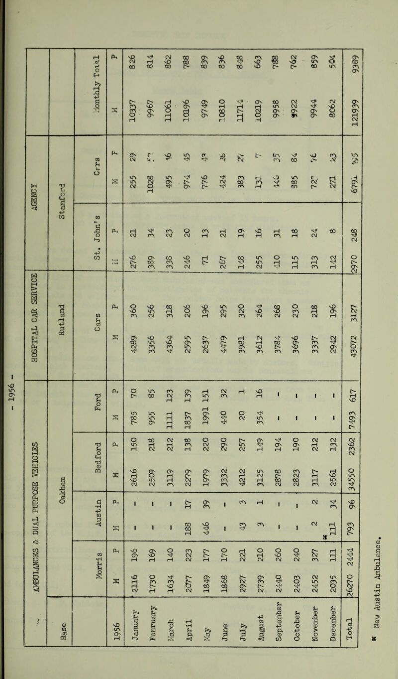1956 u E-t !» H jd +3 c to U u. 9 $ t> o i—I vD «• 5 O' O 3 O' c4 00 cv cv 0s c4 O' C.V r ’ u , s UA (• j0 'V frv r> 35 At< 00 sj t> 3 R 1 -p CO to 54 % H> CV • •p 0Q CV PA PA cv CV rH CV NH i—1 PA rH O' cv w M > - i 2 « s fv $ q vO UA rH O' O' cv 'O PA O' -p ra < £ ai S O' vO UA C'' O' rH cv NO £> cv CV & 8 w PA cv CV PA PA PA PA PA cv PA 1 1 73 t> 00 CV PA UA PA rH 1 1 rH P rH 1-1 rH vO O Ph rH UA UA rH c- O' o O PA S 00 UA i—1 PA O' << CV UA 1 1 1 1 O' o O' i—1 00 rH PA rH rH o 00 cv 00 o O o O' o CV cv CV CQ T3 Ph UA rH tH PA cv O' UA O' O' rH PA sO pxJ f-t rH cv CV H cv CV cv rH rH rH CV rH PA HH o CV o CH M 03 ffi 0) £ CQ vO s O' O' O' CV cv UA 00 PA £> rH O S rH 1-1 £> o PA r^ CV £> CV 1-1 'O UA w vO UA rH CV O' PA cv 1—1 00 00 1-1 UA UA Cu cv CV PA CV rH PA PA CV CV PA CV ■sF 8 x: PA o £ Ph 1 1 1 O' 1 PA rH 1 CV vO •H rH PA PA O' Ph -p CO ►H q «3« *=$ 1 1 1 00 * PA PA 1 I CV rH PA q> S 00 1 H O' Q rH rH *3 % CO w CO Ph VD O' O' vO o PA CV O o o 54 O rH o 'Q o & o •H r—1 rH rH CV rH rH cv CV CV cv PA i—1 § fc CV s vO o o O' 00 £- O' o PA CV UA o § S 1—1 PA PA & 'O CV PA O UA PA o rH E> sO 00 00 O' C'- O cv cv 1-1 rH cv rH rH cv cv cv CV CV CV vO cv u CD u Ph u (H CD CD (■■ fn 3 -p El CD X> XI 0) vO cd p 4Q rH CO CD g 6 rH 2 O •H 0) §) -p o CD o cd CO ATN q c fj Ch >5 G ■a Cu •p > o -p ctf O' ro o a q CD o O CD o m rH H> fin <3j s < CO o s Q Eh UA O' vO * New Austin Ambulance