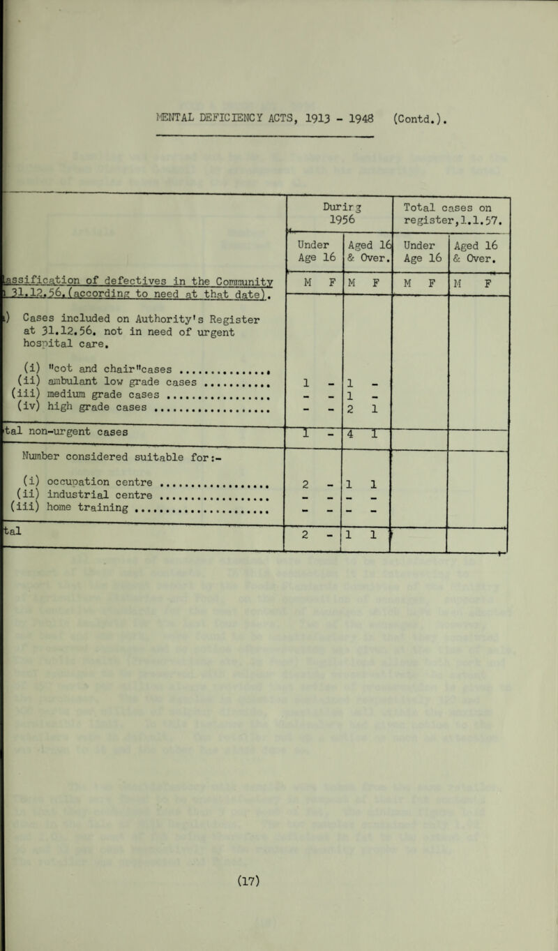 assification of defectives in the Community Durirg 1956 ■< Total cases on register,1.1.57. Under Age 16 k- Aged 16 & Over. Under Age 16 1 Aged 16 & Over. M F M F M F M F \ 31.12.56.(according to need at that date). ,) Cases included on Authority's Register at 31.12.56. not in need of urgent hospital care. (i) cot and chaircases .. (ii) ambulant low grade cases . (iii) medium grade cases . (iv) high grade cases . 1 - 1 - 1 - 2 1 tal non-urgent cases - 4 1 Number considered suitable for (i) occupation centre .. (ii) industrial centre . (iii) home training.tttt 2 - 1 1 tal 2 - —. . ,J 1 1 •-1- (17)