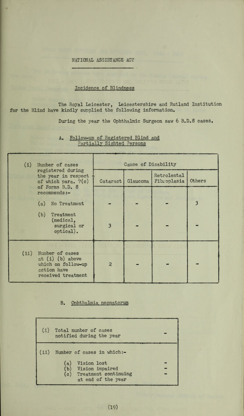 NATIONAL ASSISTANCE ACT Incidence of Blindness The Royal Leicester, Leicestershire and Rutland Institution for the Blind have kindly supplied the follov/ing information. During the year the Ophthalmic Surgeon saw 6 B.D.8 cases. A. Follow-up of Registered Blind and Martially Sighted Persons (i) Number of cases registered during the year in respect » of which para. 7(c) of Forms B.D. 8 recommends:- (a) No Treatment (b) Treatment (medical, surgical or optical). - J Cause of Disability Cataract Glaucoma Retrolental Fibroplasia Others 3 ■ - - 3 (ii) Number of cases at (i) (b) above which on follow-up action have received treatment 2 - - - B. Ophthalmia neonatorum (i) Total nunber of cases notified during the year - (ii) Number of cases in which:- (a) Vision lost - (b) Vision impaired - (c) Treatment continuing at end of the year (19)