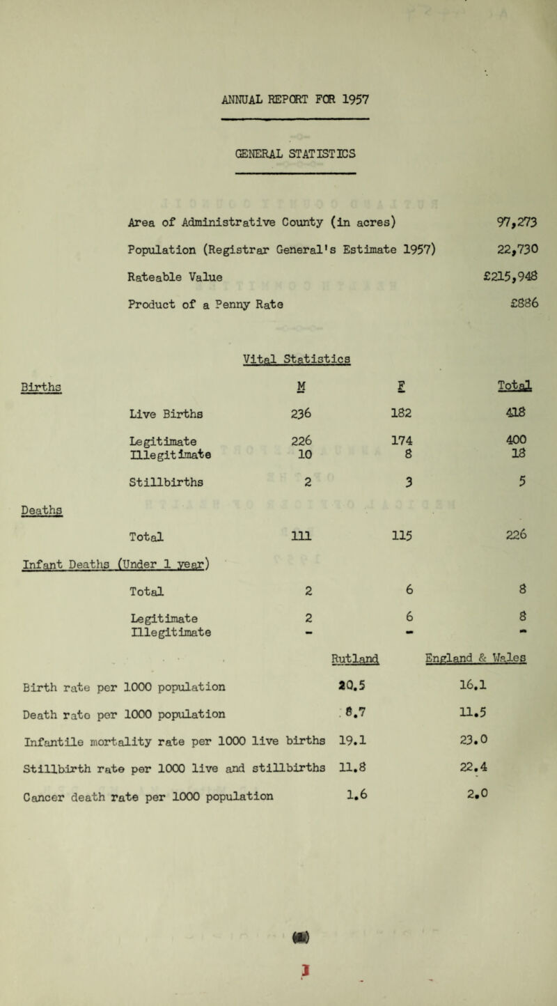 ANNUAL REPORT FOR 1957 GENERAL STATISTICS Area of Administrative County (in acres) 97,273 Population (Registrar General's Estimate 1957) 22,730 Rateable Value £215,948 Product of a Penny Rate £886 Vital Statistics Births M F Total Live Births 236 182 418 Legitimate 226 174 400 Illegitimate 10 8 13 Stillbirths 2 3 5 Deaths Total 111 115 226 Infant Deaths (Under 1 year) Total 2 6 8 Legitimate 2 6 8 Illegitimate - - • - ■ Rutland England & Birth rate per 1000 population 20.5 16.1 Death rato per 1000 population ; 8.7 11.5 Infantile mortality rate per 1000 live births 19.1 23.0 Stillbirth rate per 1000 live and stillbirths 11.8 22.4 Cancer death rate per 1000 population 1.6 2.0 m j