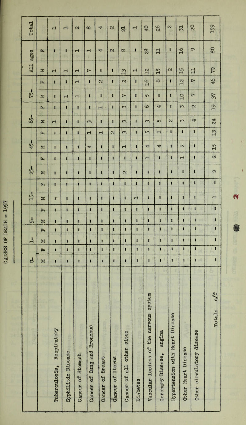 * -T L- . - All ages 02 o . H O' 16 E'¬ o IT* 1 in 1 1 m 02 uS 1 1 1 1 H - pm - i i i 1 i ' 1 i 1 1 1 1 1 1 A s i i i 1 i 1 1 i 1 1 1 1 1 1 Tuberculosis, Respiratory Syphilitic Disease Cancer of Stomach Cancer of Lung and Bronchus Cancer of Breast Cancer of Uterus Cancer of all other sites Diabetes Vascular lesions of the nervous system Coronary Disease, angina j Hypertension with Heart Disease Other Heart Disease Other circulatory disease Totals c/f