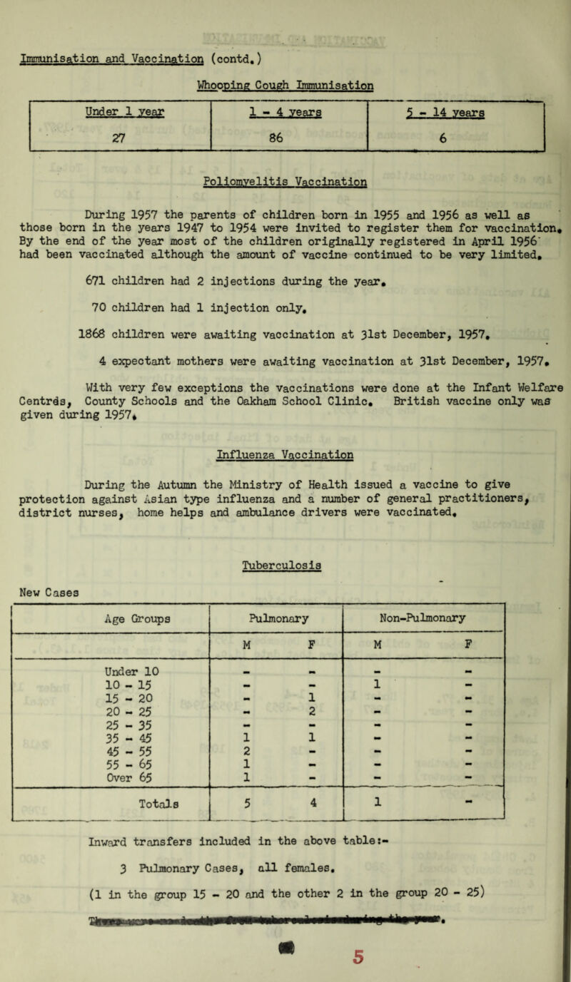 Immunisation and Vaccination (contd.) Whooping Cough Immunisation Under 1 year 1-4 years 5-14 years 27 86 6 Poliomyelitis Vaccination During 1957 the parents of children born in 1955 and 1956 as well as those born in the years 1947 to 1954 were invited to register them for vaccination* By the end of the year most of the children originally registered in April 1956' had been vaccinated although the amount of vaccine continued to be very limited, 671 children had 2 injections during the year, 70 children had 1 injection only, 1868 children were awaiting vaccination at 3lst December, 1957, 4 expectant mothers were awaiting vaccination at 31st December, 1957, With very few exceptions the vaccinations were done at the Infant Welfare Centrds, County Schools and the Oakham School Clinic, British vaccine only was given during 1957* Influenza Vaccination During the Autumn the Ministry of Health issued a vaccine to give protection against Asian type influenza and a number of general practitioners, district nurses, home helps and ambulance drivers were vaccinated. Tuberculosis New Cases Age Groups Pulmonary Non-Pulmonary M F M F Under 10 _ „ _ _ 10 - 15 - - 1 15 - 20 1 - 20 - 25 2 - 25 - 35 - - 35 - 45 1 1 - 45 - 55 2 - 55 - 65 1 - Over 65 1 - Totals 5 4 1 Inward transfers included in the above table:- 3 Pulmonary Cases, all females, (1 in the group 15 - 20 and the other 2 in the group 20 - 25) 1 III