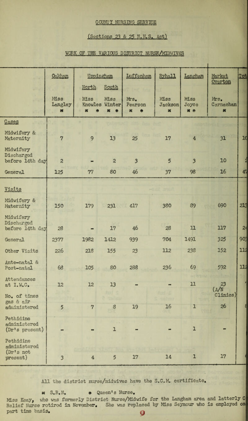 CCUNTY NURSING SERVICE (Sections 23 & 25 N.H.S. Act) WORK OF THE VARIOUS DISTRICT NURSE/HIDWiyES Oakham Unningham North South Luffenham Ryhall Langham Market Overton Tot Miss Langley Miss Knowles Miss Winter Mrs, Pearson Miss Jackson Miss Joyce Mrs, Carnachan X x e x e x » X X ft X Cases 1 Midwifery & Maternity 7 9 13 25 17 4 31 1C Midwifery Discharged before 14th day 2 2 3 5 3 10 r * General 125 77 80 46 37 98 16 4'i Visits Midwifery & Maternity 150 179 231 417 380 89 690 21: Midwifery Discharged before 14th day 28 17 46 28 11 117 2l General 2377 1982 1412 939 704 1491 325 90; Other Visits 226 218 155 23 112 238 152 11; Ante-natal & Post-natal 68 105 80 288 236 69 592 11; Attendances at I.W.C. No, of tines 12 12 13 - - 11 23 (A/N Clinics) r gas fit air administered 5 7 8 19 16 1 26 i Pethidine administered (Dr's present) 1 mm m 1 - Pethidine administered (Dr's not present) 3 4 5 17 14 1 17 .-1 All the district nurse/midwives have the S.C.M. certificate, x S.R.N, e Queen's Nurse, Mss Keayj who was formerly District Nurse/Midwife for the Langham area and latterly C Relief Nurse rotirod in November, She was replaced by Miss Seymour who is employed on part time basis, ij