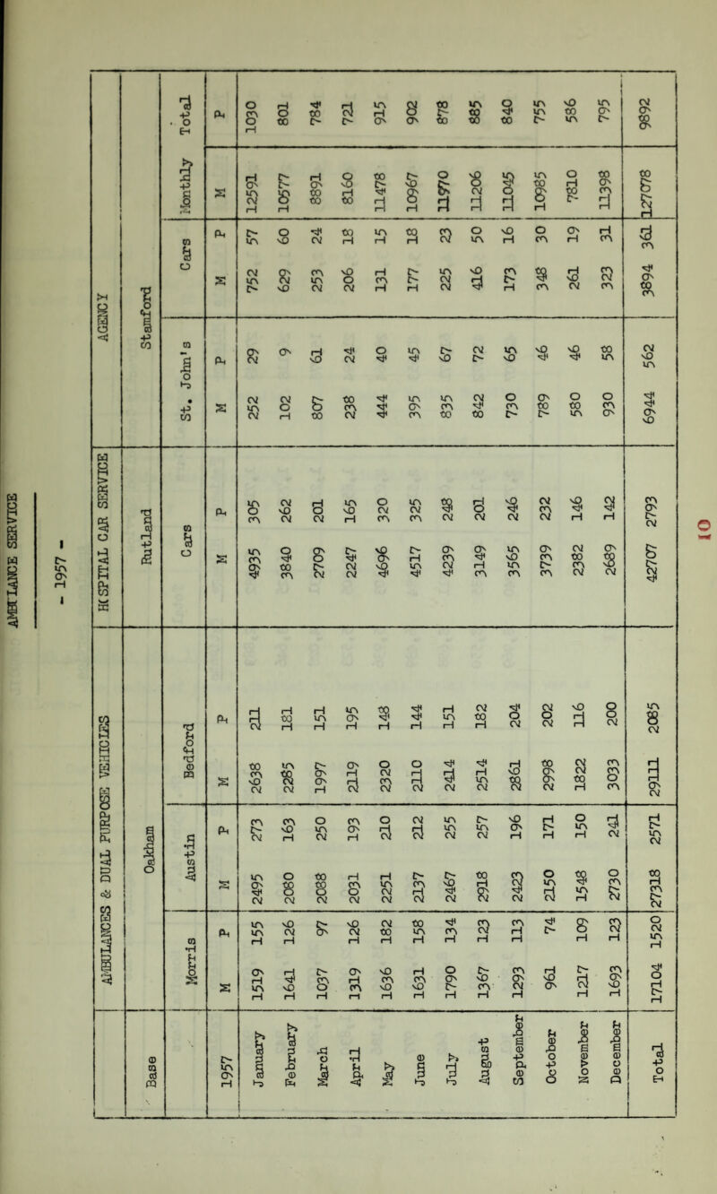 AMBTLANCE SERVICE E'¬ en O' 1 w p CO s o p £ 03 E o % -p CO TJ Total Ph o S' rH 108 784 721 915 902 to £ in £ 840 755 vO CO m 795 9892 Monthly s 12591 10577 rH O' CO to 8160 11478 10967 o & fl s CM Pi S 3 in to 8 rH 7810 CO O' cn Pi 127078 CO h Ph E in 09 24 to rH IT\ rH 18 o in vO H o cn O' rH 31 d cn CO o s 752 629 253 * CM 131 177 225 416 173 3 cn 261 i 323 H* O' ft CO s Pi $ O' 8 H1 CM 40 in H1 £ 72 in HD HD H1 $ to in CM HD in rH o Hd St. s 252 102 807 CO cn CM 444 395 in cn to 842 O cn c- O' CO t- 580 930 6944 (D CQ Ctf ra CO & o n3 Pi o 0) PQ .5 •p CO 3 CO •H I Pi Ac s in CM O HD cn CM O C\! in cn 2> to 'T Cn 9 s & m HD rH $ CM CM O CV cn vO O' 3 in cm cn H in $ cm O' cn cm E> CM cn HD CM CM CM rH O' in O' CM HD cn CO H in E'¬ cn cn cn en CM 9 o 8 CM 3 to cn HD CM i—i CO H «H in rH in CO H cm o ^ ^ in to rH rH i—l r 1 iH H1 CM vO o m o CM o CM Pi o CM 8 CM ITS E- o o o H* H CO 02 CM o O' rH rH 9 CM cn CM Pi CM d CM H in CM HD 8 £ CM 02 to rH m o m cn cm cn HD O in cm CO o CM m c-- HO rH o O' rH a Si in CM in CM O' rH H in rH e-- in O' rH 2495 2080 CO 8 CM H s CM 2251 i in HD Dr HD CM in CM O' CM CO iH rH rH rH O' rH c- O' HD rH cn H cn m HD o cn HD rH rH rH r-1 rH E'¬ en SJ cm to rH $ cn O cm in cm oJ 3 CM to o m & in H to m (H rH cn HD H m rH O o E- H cn cm £ m iH cn rH cn O' CM rH E 8 o s $ H H rH cn O' HD cn O' CM § a o CM >> s +3 Pi 1 ^ e © u 1 1 PS +? B -g DO Pi Pi Pi © >> s m ^ 5 © -p Pi X o •p i © o © 3 Pi S <s £ 1 % 4 © to 8 o a © Q o E-i O in CM CO H cn £m o CM in H o rH H
