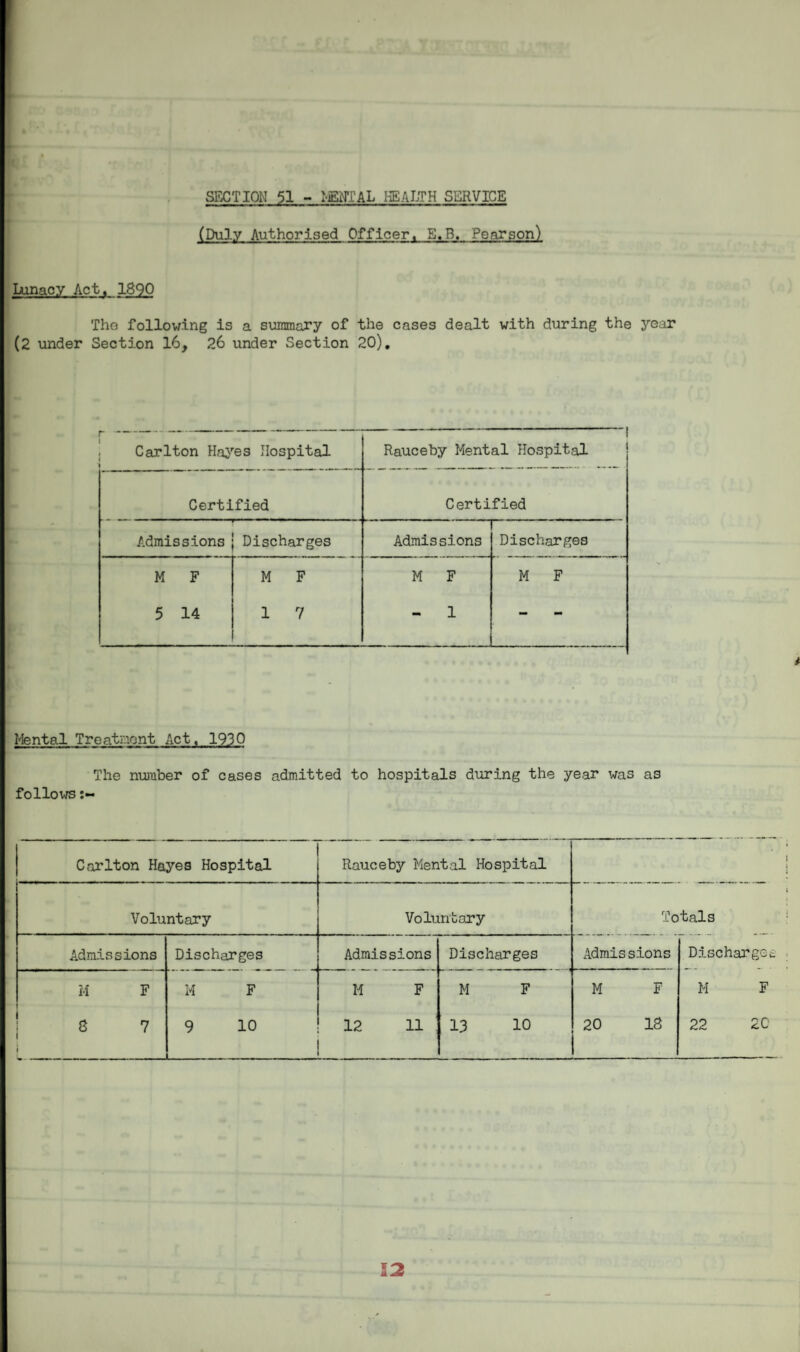 SECTION 51 - MENTAL HEALTH SERVICE [ ' (Duly Authorised Officer. E.B. Pearson) Lunacy Act, 1890 The following is a summary of the cases dealt with during the year (2 under Section 16, 26 under Section 20). Carlton Hayes Hospital Rauceby Mental Hospital Certified Certified Admissions Discharges Admissions Discharges M F M F M F M F 5 14 1 7 - 1 mm mm Mental Treatment Act, 1930 The number of cases admitted to hospitals during the year was as follows Carlton Hayes Hospital Rauceby Mental Hospital Voluntary Voluntary Totals Admissions Discharges Admissions Discharges Admissions Dis M F M F M F M F M F M 8 7 j 9 10 12 11 13 10 20 18 22