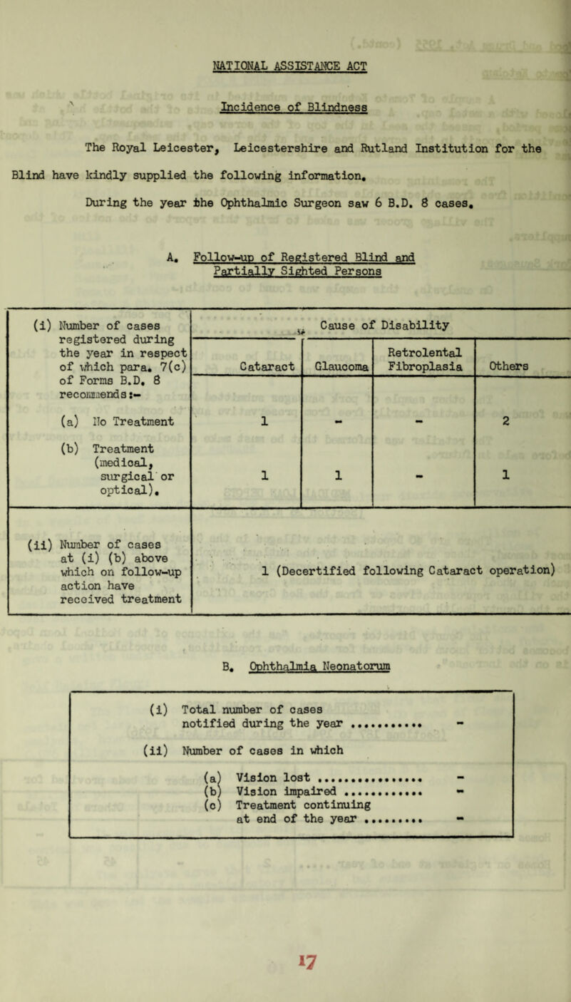 NATIONAL ASSISTANCE ACT Incidence of Blindness The Royal Leicester, Leicestershire and Rutland Institution for the Blind have kindly supplied the following information. During the year the Ophthalmic Surgeon saw 6 B.D, 8 cases. A, Follow-up of Registered Blind and Partially Sighted Persons (i) Number of cases registered during the year in respect of which para, 7(c) w Cause of Disability Cataract Glaucoma Retrolental Fibroplasia Others of Forms B.D, 8 recommends (a) Ho Treatment 1 - - 2 (b) Treatment (medical, surgical or optical). 1 1 - 1 (ii) Number of cases at (i) (b) above which on follow-up action have received treatment 1 (Decertified following Cataract operation) B, Ophthalmia Neonatorum (i) Total number of cases notified during the year .. • - (ii) Number of cases in which (a) Vision lost . ^ — (b) Vision impaired ... < (c) Treatment continuing • * at end of the year .