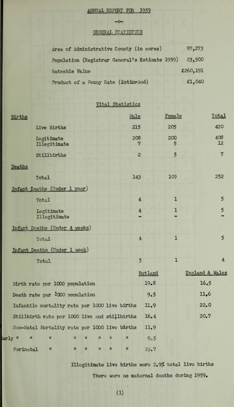 ANNUAL REPORT FCti 1959 -o- GENKRAL STATISTICS Area of Administrative County (in acres) 97,273 Population (Registrar General's Estimate 1959) 23,500 Rateable Value £260,191 Product of a Penny Rate (Estimated) £1,040 Births Live Births Legitimate Illegitimate Stillbirths Deaths Total Infant Deaths (Under 1 year) Total Legitimate Illegitimate Infant Deaths (Under 4 weeks) Total Infant Deaths (Under 1 week) Total Vital Statistics Male 215 208 7 143 4 4 3 Rutland 19.8 9.5 Birth rate per 1000 population Death rate per 1X0 copulation Infantile mortality rate per 1000 live births 11,9 Stillbirth rate per 1000 live and stillbirths 16,4 Neo-Natal Mortality rate per 1000 live births 11,9 o^ly « 11 II 11 It 11 It 11 Perinatal »  ”    9o5 25.7 Female 205 200 5 Total 420 408 12 109 1 1 252 5 5 England & Wales 16.5 11.6 22.0 20.7 Illegitimate live births were 2,9% total live births There were no maternal deaths during 1959.