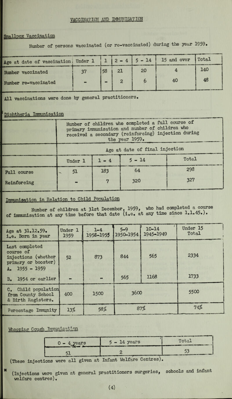 VACCINATION AND IMMUNISATION Smallpox Vaccination Number of persons vaccinated (or re-vaccinated) during the year 1959* Age at date of vaccination Under 1 1 1 2-4 5-14 . ■ —— — « 15 and over Total Number vaccinated 37 58 21 20 4 140 Number re-vaccinated - 2 6 40 48 All vaccinations were done by general practitioners. Diphtheria Immunisation Number of children who completed a full course of primary immunisation and number of children who received a secondary (reinforcing) injection during the year 1959. Age at date of final injection Under 1 1-4 5-14 Total Pull course 51 183 64 298 Reinforcing - 7 320 327 Immunisation in Relation to Child Population Number of children at 3lst December, 1959, who had completed a course of immunisation at any time before that date (i*e. at any time since 1.1.45.;. Age at 31»12.59. i.e. Born in year Under 1 1959 [ 1958-1955 5-9 1950-1954 10-14 1945-1949 Under 15 ! Total Last completed course of injections (whether primary or booster) A. 1955 - 1959 52 r-— —— * J 873 844 565 j 2334 B. 1954 or earlier - 565 1168 1733 C. Child population from County School & Birth Registers. 400 1500 3600 5500 Percentage Immunity 13$ 58$ 87 i - - - - - , -f -* 74$ Whooping Cough Immunisation 0 - 4 years ~P 5-14 years Total 51 2 53 (These injections were all given at Infant Welfare Centres). * (Injections were given at general practitioners surgeries, schools and infant welfare centres). (4)