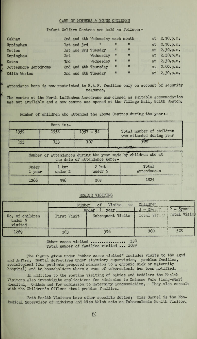 CARS OF MOTHERS & YCUNG CHILDREN Infant Welfare Centres are held as follows:- Oakham 2nd and 4th Wednesday each month at 2.30.p.m Uppingham 1st and 3rd tt n n at 2.30.p.m Ketton 1st and 3rd Tuesday n it at 2.3C.p.m Empingham 1st Wednesday it it at 2.30.p.m Exton 3rd 'Wednesday m it at 2.30.p.m Cottesmore Aerodrome 2nd and 4th Thursday it it at 2. CO.p.m Edith Weston 2nd and 4th Tuesday n w at 2.30.p.m Attendance here is now restricted to R.A.F. families only on account of security measures. The centre at the North Luffenham Aerodrome wasr closed as suitable accommodation was not available and a new centre was opened at the Village Hall, Edith Weston, Number of children who attended the above Centres during the year:- Born in:- Total number of children who attended during year 1959 1958 1957 - 54 153 133 107 j ' r ,f  ■ — ■ - --—————•• ■*' , Number of attendances during the year made by children who at the date of attendance were:- Under 1 year 1 but under 2 2 but under 5 Total Attendances 1266 356 203 1825 HEALTK VISITING Number of Visits to Children Under 1 year 1 - 2yec ••t. i 7 - 5years No. of children under 5 visited First Visit Subsequent Visits Tcual VisI-'.J ; °tal Visit? l t 1289 383 396 860 ! 508 Other cases visited.. 330 Total number of families visited ••• 1089 Tho JTignfo given under f,other cases visited includes visits to the aged and infirm, mental defectives under statutory supervision, problem families, sociological (for patients proposed admission to a chronic sick or maternity hospital) and to householdez-s where a case cf tuberculosis has been notified. In addition to the routine visiting of babies and toddlers the Health Visiters also investigate applications for admission to Catmose Vale (long-stay) Hospital, Oakham and for admission to maternity accommodation. They also consult with the Children's Officer about problem families. Both Health Visitors have other specific dutiesj Miss Samuel is the Non- Medical Supervisor of Midwives and Miss Welsh acts as Tuberculosis Health Visitor, &
