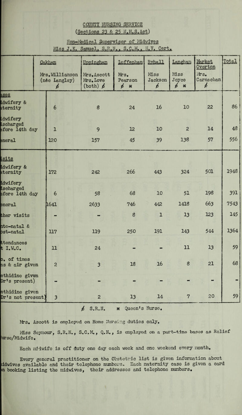 COUNTY NURSING SERVICE (Sections 23 & 25 N.JI.S.Act) Non-Medical Supervisor of Hidwives iiiss J.K. Samuel. S.R.N.. S.C.M.. N.V. Cert. Oakham Unnineham Luffenham Rvhall Langham Market Total Overton Mrs.Williamson (n6e Langley) / Mrs.Ascott Mrs.Love (both) / Mrs. Pearson Miss Jackson t Miss Joyce 6 * Mrs. Carnachan / ises Ldwifery & it emit y 6 8 24 16 10 22 86 .dwifery .s charged ifore 14th day 1 9 12 10 2 14 48 meral 120 157 45 39 138 57 556 .sits Ldwifery & iter nit y 172 242 266 443 324 501 1948 Ldwifery Ls charged jfore 14th day 6 58 68 10 51 198 391 meral 1641 2633 746 442 1418 663 7543 bher visits - - 8 1 13 123 145 ite-natal & Dst-natal 117 119 250 191 143 544 1364 ttendances t I.W.C. 11 24 - - 11 13 59 d. of times as & air given 2 3 18 16 8 21 68 ethidine given Dr's present) - - - - - - - ethidine given Dr's not present) 3 2 13 14 7 20 59 / S.R.N. 55 Queen's Nurse. Mrs. Ascott is employed on Home Nursing duties only. iiiss Seymour, S.R.N., S.C.M., Q.N., is employed on a part-time bases as Relief urse/Midwife. Each midwife is off duty one day each week and one weekend every month. Every general practitioner on the Obstetric list is given information about ddwives available and their telephone numbers* Each maternity case is given a card m booking listing the midwives, their addresses and telephone numbers.