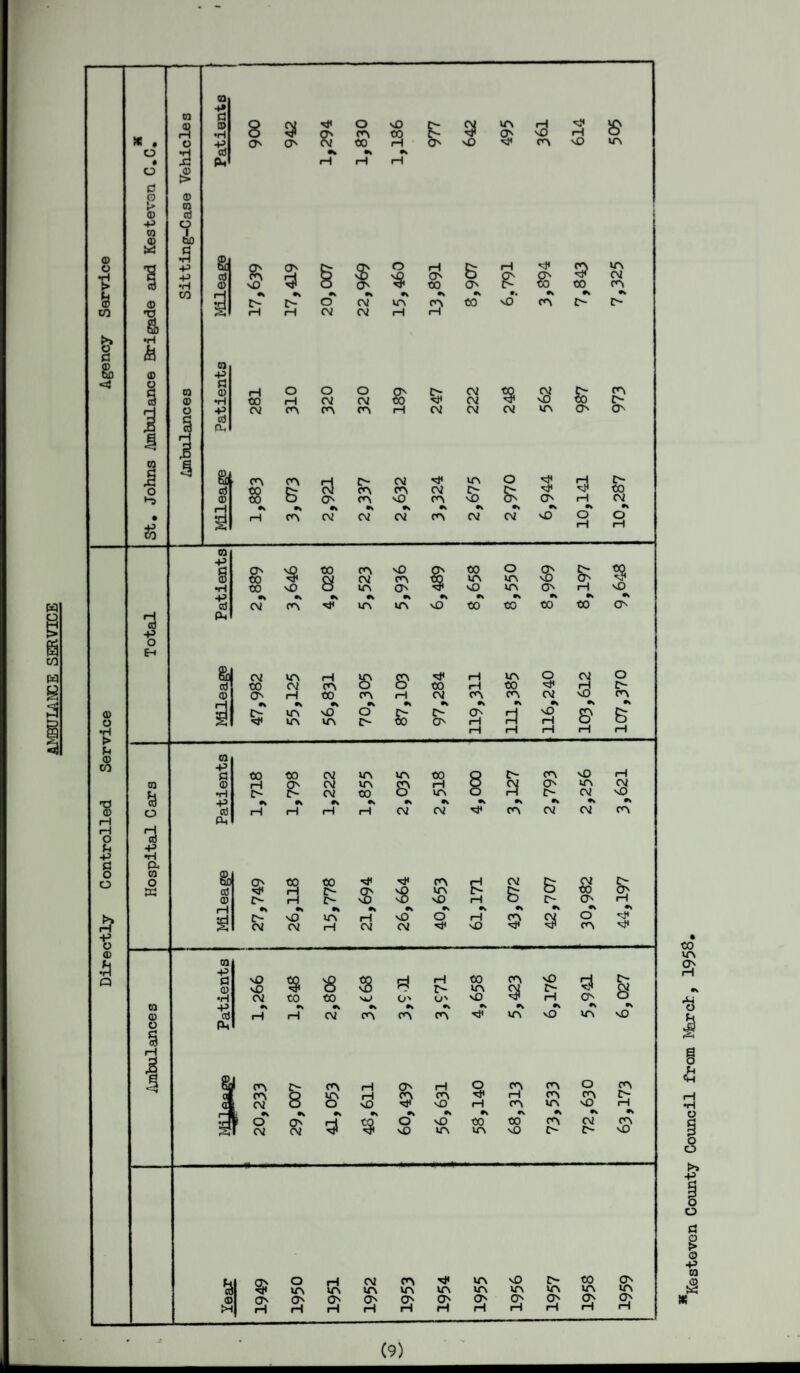 AMBUIANCE SERVICE (9) Kestevcn County Council from l%rch, 1958