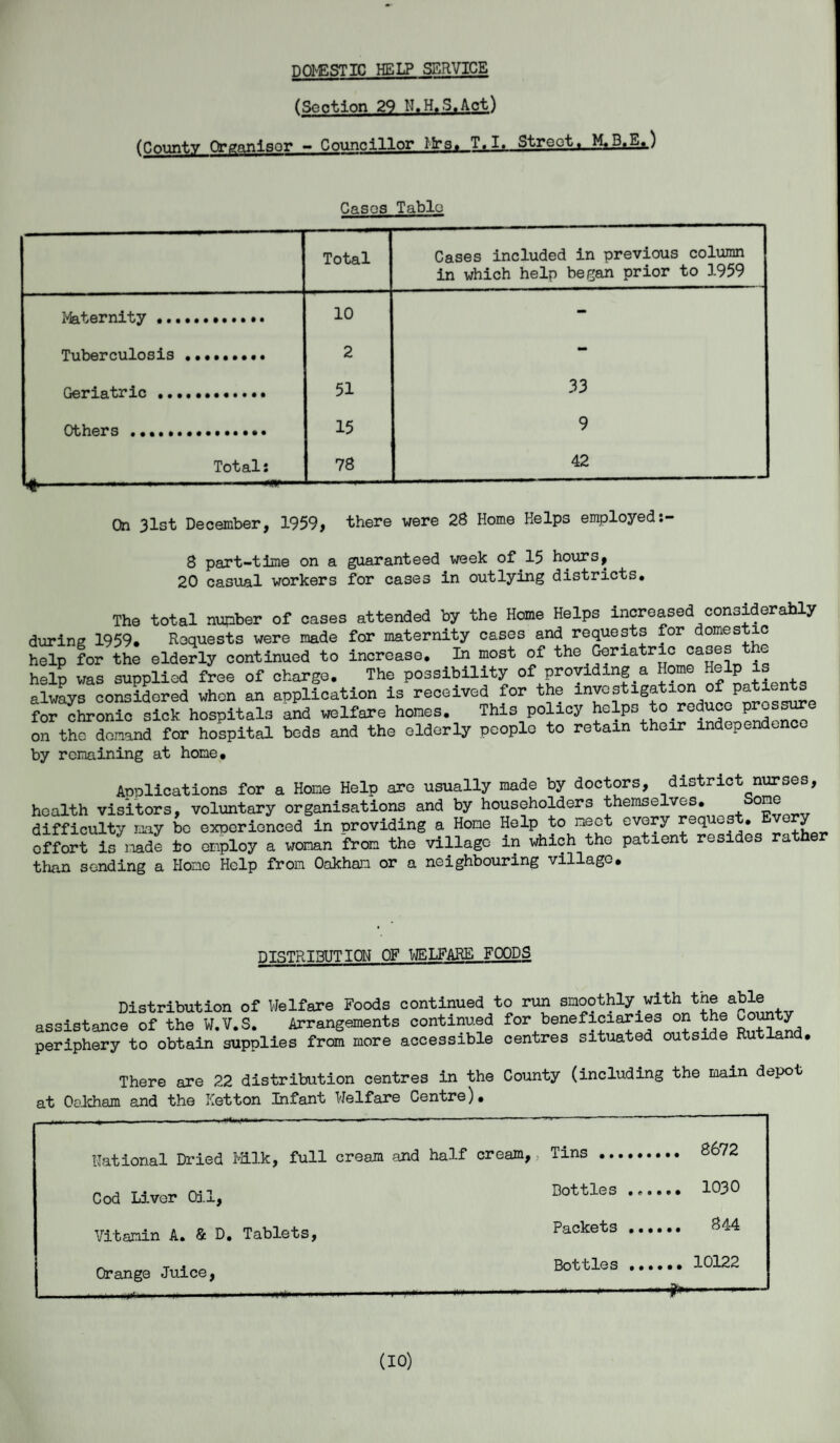 DQIvESTIC HELP SERVICE (Section 29 H.H, S.Act) (Countv Qrganlsor - Councillor Mr_s^_T.I. Street, M.B,^) Cases Table Total Cases included in previous column in which help began prior to 1959 Maternity... 10 - Tuberculosis 2 - Geriatric .. 51 33 Others .. 15 9 Totals 78 42 On 31st December, 1959, there were 28 Home Helps employed 8 part-time on a guaranteed week of 15 hours, 20 casual workers for cases in outlying districts. The total number of cases attended by the Home Helps increased considera y during 1959. Requests were made for maternity cases and requests for domestic help for the elderly continued to increase. In most of the Geriatric cases the help was supplied free of charge. The possibility of providing a Home Help is always considered when an application is received for the investigation of Patients for chronic sick hospitals and welfare hones. This policy helps to .reduce prossur on the demand for hospital beds and the elderly people to retain their independence by remaining at home. Applications for a Home Help are usually made by doctors, district nurses, health visitors, voluntary organisations and by householders themselves. °2® difficulty may be experienced in providing a Hone Help to meet every request. y offort is made to enploy a woman from the village in which the patient resides ra than sending a Hone Help from Oakhan or a neighbouring village. DTSTRIBUTION OF WELFARE FOODS Distribution of Welfare Foods continued to run smoothly with tne able assistance of the W.V.S. Arrangements continued for beneficiaries on the £°unty periphery to obtain supplies from more accessible centres situated outside Rutland. There are 22 distribution centres in the County (including the main depot at Oakham and the Ketton Infant Welfare Centre). Rational Dried Ilk, full cream and half cream,,. Tins •.* . 8672 Cod Liver Oil, Dottles ...... 1030 Vitamin A. & D. Tablets, Packets . 844 Orange Juice, Bottles . 10122 -*-J (10)