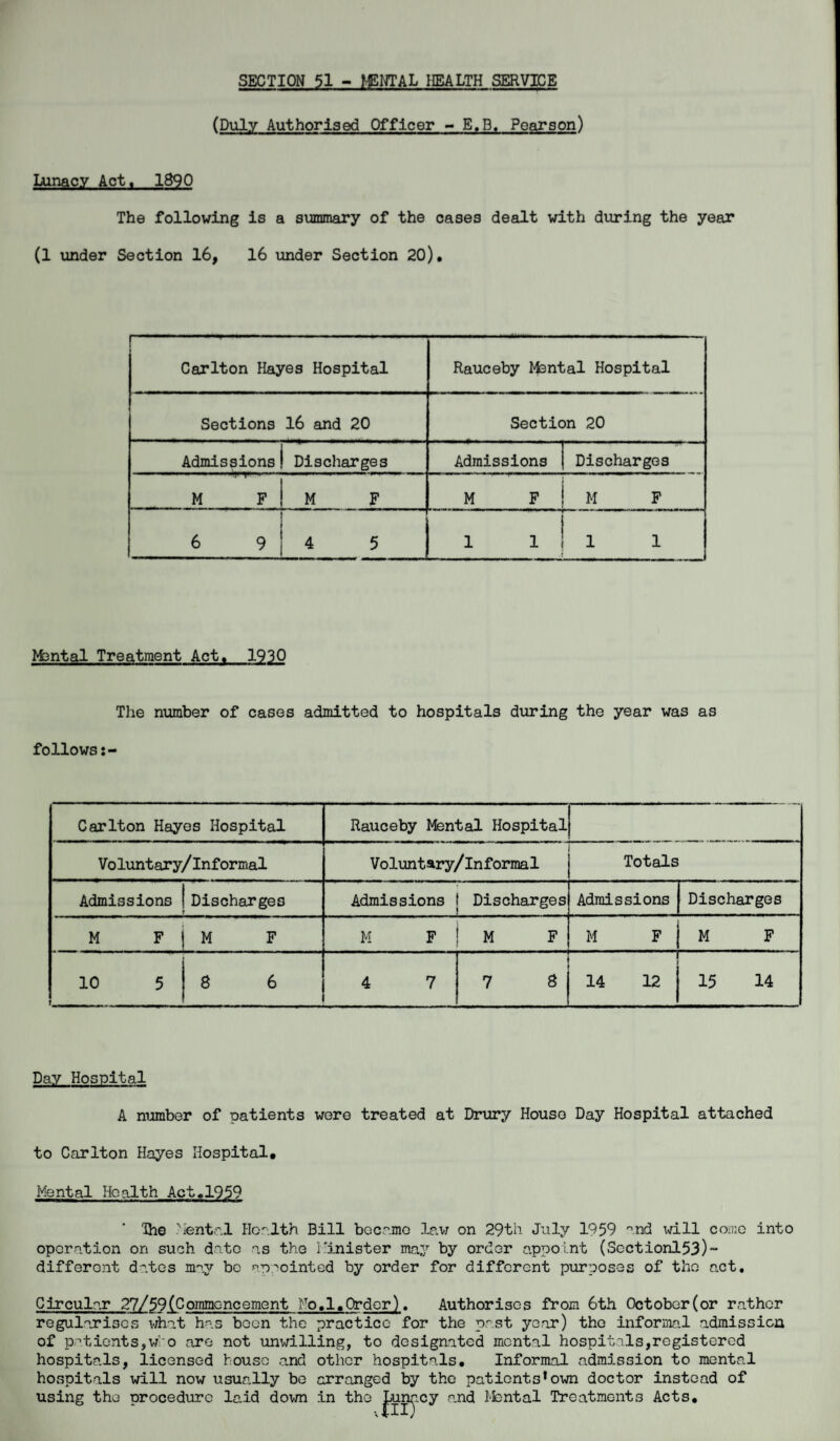 SECTION 51 - MENTAL HEALTH SERVICE (Duly Authorised Officer - E.B. Pearson) Lunacy Act, 1890 The following is a summary of the cases dealt with during the year (1 under Section 16, 16 under Section 20), Carlton Hayes Hospital Rauceby Mental Hospital Sections 16 and 20 Section 20 Admissions 1 Discharges Admissions Discharges M F ! M F M F M F 1 6 9 j 4 5 1 1 1 1 Mental Treatment Act, 1930 The number of cases admitted to hospitals during the year was as follows Carlton Hayes Hospital Rauceby Mental Hospital Voluntary/informal Voluntary/Informal Totals Admissions Discharges Admissions Discharges Admissions Discharges M F M F M F M F M F M F 10 5 » 8 6 4 7 7 8 14 12 15 14 Day Hospital A number of patients were treated at Drury House Day Hospital attached to Carlton Hayes Hospital. Mental Health Act«1959 Hie Mental Health Bill became law on 29th July 1959 and will come into operation on such date as the Minister may by order appoint (Sect.ionl53)“ different dates may be appointed by order for different purposes of the act. Circular 27/59(Commencement Ho,1,Order). Authorises from 6th October(or rather regularises what has been the practice for the past year) the informal admission of patients,who are not unwilling, to designated mental hospitals,registered hospitals, licensed bouse and other hospitals. Informal admission to mental hospitals will now usually be arranged by the patients’own doctor instead of using the procedure laid down in the acy and Mental Treatments Acts,