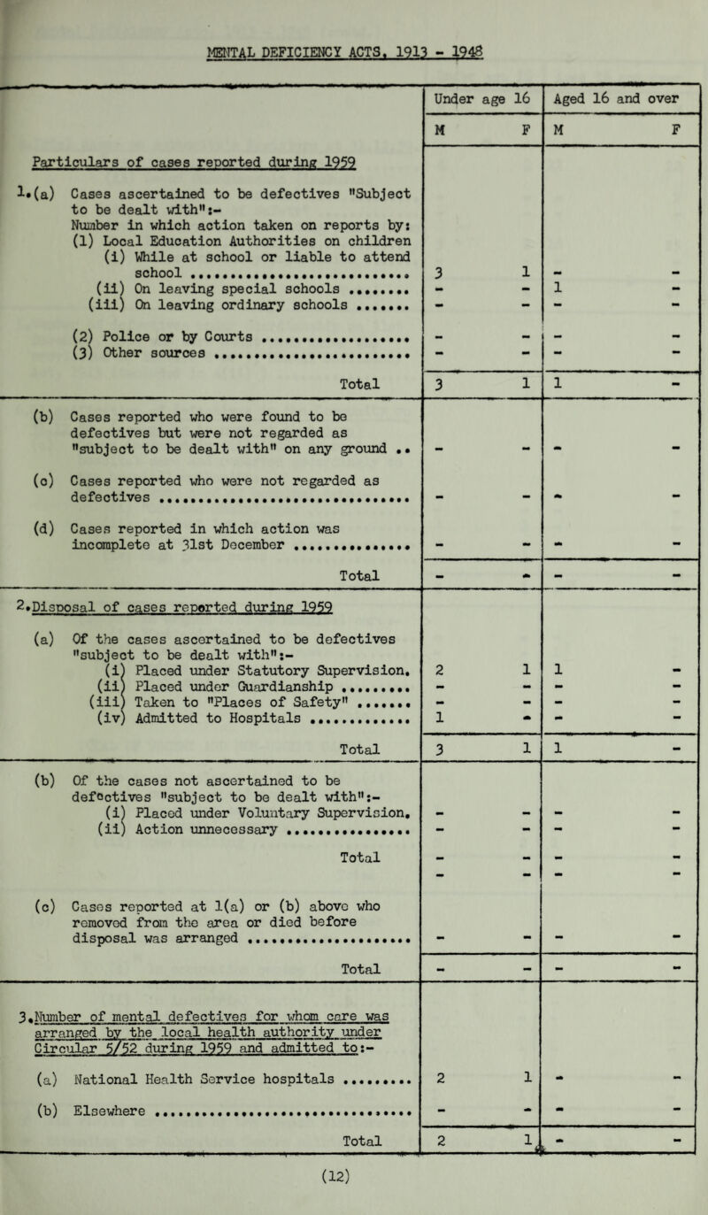 Particulars of cases reported during 1959 l*(a) Cases ascertained to be defectives Subject to be dealt with:- Nurnber in which action taken on reports by: (1) Local Education Authorities on children (i) While at school or liable to attend school ... (ii) On leaving special schools .. (iii) On leaving ordinary schools .. (2) Police or by Courts ..... (3) Other sources ,...•. Total Under age 16 Aged 16 and over M F M F 3 1 iii ti 1 H 1 II 3 r 1 1 (b) Cases reported who were found to be defectives but were not regarded as subject to be dealt with on any ground •• (o) Cases reported who were not regarded as defectives ...,.... (d) Cases reported in which action was incomplete at 31st December Total - mam - 2.Disposal of cases reported during 1959 (a) Of the cases ascertained to be defectives subject to be dealt with:- (i) Placed under Statutory Supervision. (ii) Placed under Guardianship.. (iii) Taken to Places of Safety ..••••• (iv) Admitted to Hospitals .. Total 2 1 1 1 3 1 1 (b) Of the cases not ascertained to be defectives subject to be dealt with:- (i) Placed under Voluntary Supervision, (ii) Action unnecessary Total (c) Cases reported at 1(a) or (b) above who removed from the area or died before disposal was arranged.... Total - - - - 3.Number of mental defectives for whom care was arranged by the local health authority under Circular 5/52 during 1959 and admitted to:- (a) National Health Service hospitals.«... (b) Elsewhere 2 1 - Total £L (12)