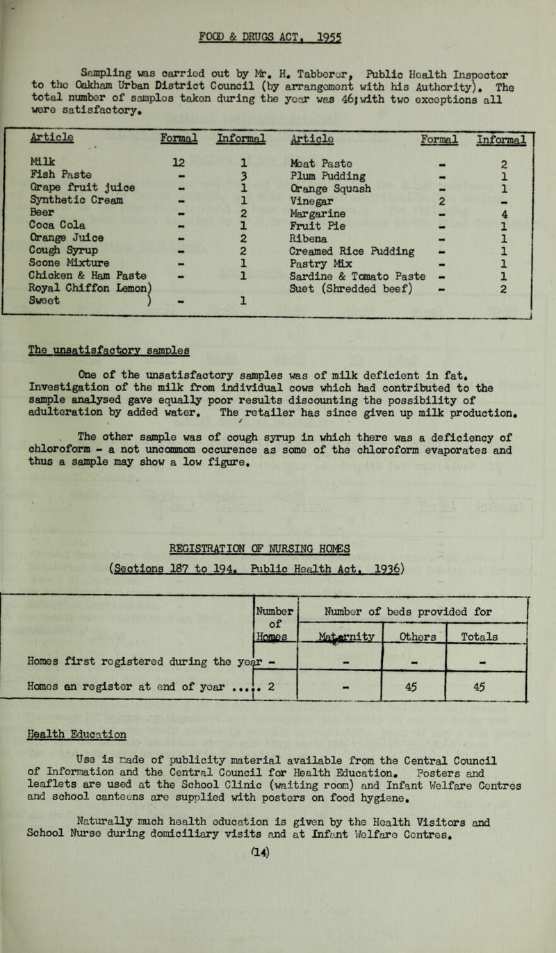 FOOD & DRUGS ACT. 1955 Sampling was carried out by Mr. H. Tabberor, Public Hoalth Inspector to the Oakham Urban District Council (by arrangement with his Authority). The total number of samples taken during the year was 46;with two exceptions all were satisfactory. Article Formal Informal Article Formal Informal Milk 12 1 Meat Paste 2 Fish Paste - 3 Plum Pudding 1 drape fruit juice - 1 Orange Squash - 1 Synthetic Cream - 1 Vinegar 2 — Beer - 2 Margarine — 4 Coca Cola - 1 Fruit Pie — 1 Orange Juice - 2 Ribena _ 1 Cough Syrup - 2 Creamed Rice Pudding - 1 Scone Mixture - 1 Pastry Mix - 1 Chicken & Ham Paste — 1 Sardine & Tomato Paste - 1 Royal Chiffon Lemon) Sweet ) 1 Suet (Shredded beef) - 2 The unsatisfactory samples One of the unsatisfactory samples was of milk deficient in fat. Investigation of the milk from individual cows which had contributed to the sample analysed gave equally poor results discounting the possibility of adulteration by added water. The retailer has since given up milk production. The other sample was of cough syrup in which there was a deficiency of chloroform - a not uncammom occurence a3 some of the chloroform evaporates and thus a sample may show a low figure. REGISTRATION OF NURSING HO>ES (Sections 187 to 194. Public Health Act. 1936) Homes first registered during the ye* Number of Homes Number of beds provided for Mp-Jj^rnitv Others Totals ir - mm Homes an register at end of year .... - 45 ... ....mmmmmmm 45 Health Education Use is made of publicity material available from the Central Council of Information and the Central Council for Health Education. Posters and leaflets are used at the School Clinic (waiting room) and Infant Welfare Centres and school canteens are supplied with posters on food hygiene. Naturally much health education is given by the Health Visitors and School Nurse during domiciliary visits and at Infant Welfare Centres.