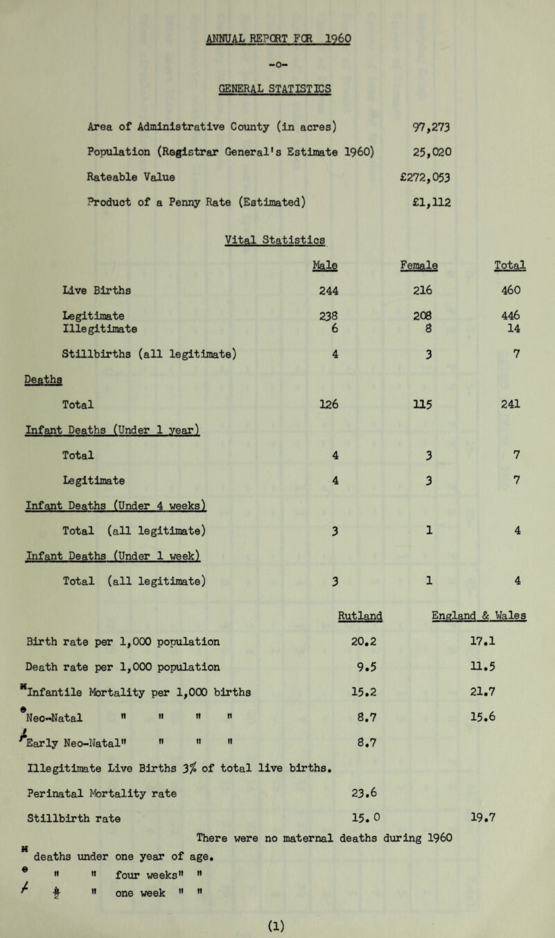 ANNUAL REPORT FCR I960 -o- GENERAL STATISTICS Area of Administrative County (in acres) 97,273 Population (Registrar General's Estimate I960) 25,020 Rateable Value £272,053 Product of a Penny Rate (Estimated) £1,112 Vital Statistics Male Female Total Live Births 244 216 460 Legitimate 238 208 446 Illegitimate 6 8 14 Stillbirths (all legitimate) 4 3 7 Deaths Total 126 115 241 Infant Deaths (Under 1 year) Total 4 3 7 Legitimate 4 3 7 Infant Deaths (Under 4 weeks) Total (all legitimate) 3 1 4 Infant Deaths (Under 1 week) Total (all legitimate) 3 1 4 Rutland England & Wales Birth rate per 1,000 population 20.2 17.1 Death rate per 1,000 population 9.5 11.5 KInfantile Mortality per 1,000 births 15.2 21.7 #Neo-Natal  »   8.7 15.6 ^Early Neo-Natal » »  8.7 Illegitimate Live Births 3$ of total live births. Perinatal Mortality rate 23.6 Stillbirth rate 15. 0 19*7 There were i no maternal ( deaths during I960 deaths under one year of age.  11 four weeks  ■§•  one week  