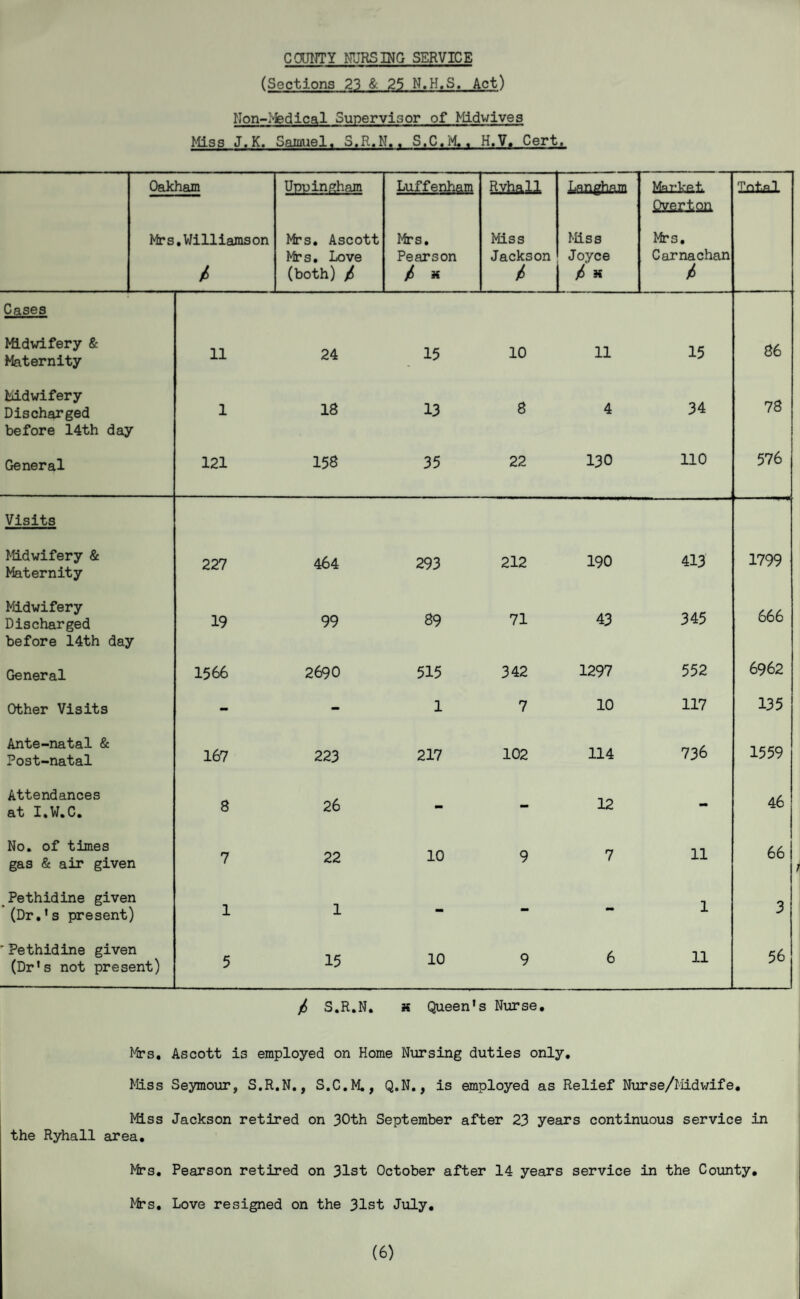 COUNTY NURSING SERVICE (Sections 23 & 25 N.H.S. Act) Non-Medical Supervisor of Midwives Miss J.K. Samuel. 5.R.N. . S.C.M.. H.V. Cert, Oakham UouinRham Luffenham Ryhall Langham Market Total Overton Mrs .Williamson / Mrs. Ascott Mrs. Love (both) / Mrs. Pearson / * Miss Jackson * Miss Joyce /!> K Mrs. Carnachan t Cases Midwifery & Maternity 11 24 15 10 11 15 86 Midwifery Discharged before 14th day 1 18 13 8 4 34 78 General 121 158 35 22 130 no 576 Visits Midwifery & Maternity 227 464 293 212 190 413 1799 Midwifery Discharged before 14th day 19 99 89 71 43 345 666 General 1566 2690 515 342 1297 552 6962 Other Visits - - 1 7 10 117 135 Ante-natal & Post-natal 167 223 217 102 114 736 1559 Attendances at I.W.C. 8 26 - - 12 - 46 No. of times gas & air given 7 22 10 9 7 11 66 Pethidine given (Dr.'s present) 1 1 - - - 1 3 ' Pethidine given (Dr's not present) 5 15 10 9 6 11 56 £ S.R.N. k Queen's Nurse. Mrs, Ascott is employed on Home Nursing duties only. Miss Seymour, S.R.N,, S.C.M., Q.N., is employed as Relief Nurse/Midwife. Miss Jackson retired on 30th September after 23 years continuous service in the Ryhall area. Mrs, Pearson retired on 31st October after 14 years service in the County. Mrs. Love resigned on the 31st July.