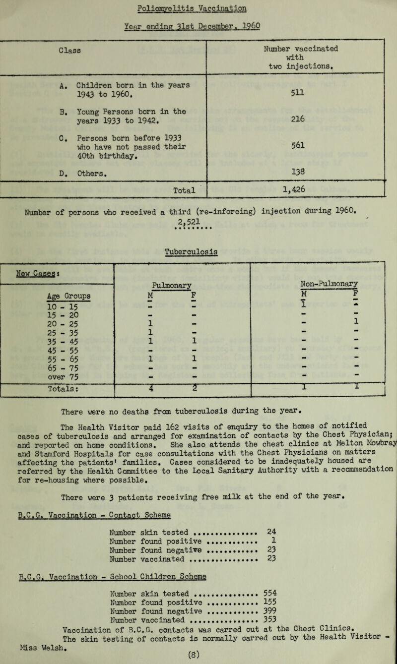 Poliomyelitis Vaccination Year ending 31st December. I960 Class Number vaccinated with two injections. A. Children born in the years 1943 to I960. 511 B. Young Persons born in the years 1933 to 1942. 216 C. Persons born before 1933 who have not passed their 40th birthday. 561 D, Others. 138 Total 1,426 Number of persons who received a third (re-inforcing) injection during I960, 2,521 Tuberculosis New Cases: Pulmonary Non-Pulmonary Age Groups M F M F 10 - 15 - - 1 15 - 20 - - — 20 - 25 1 - — 1 25 - 35 1 - — 35 - 45 1 1 — 45 - 55 - - — 55 - 65 1 1 — 65 - 75 - - — mm over 75 - - Totals: -r -2 1 1 There were no deaths from tuberculosis during the year. The Health Visitor paid 162 visits of enquiry to the homes of notified. cases of tuberculosis and arranged for examination of contacts by the Chest Physic.i.anj and reported on home conditions. She also attends the chest clinics at Melton Mowbray and Stamford Hospitals for case consultations with the Chest Physicians on matters affecting the patients' families. Cases considered to be inadequately housed are referred by the Health Committee to the Local Sanitary Authority with a recommendation for re-housing where possible. There were 3 patients receiving free milk at the end of the year• B.C.G. Vaccination - Contact Scheme Number skin tested .. 24 Number found positive . 1 Number found negative . 23 Number vaccinated. 23 B.C.G. Vaccination - School Children Scheme Number skin tested. 554 Number found positive .. 155 Number found negative...399 Number vaccinated . 353 Vaccination of B.C.G. contacts was carred out at the Chest Clinics,. The skin testing of contacts is normally carred out by the Health Visitor - Miss Welsh, (8)