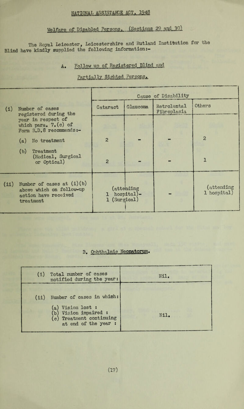 Welfare of Disabled Persons. (Sections 2SLan3_2Ql The Royal Leicester, Leicestershire and Rutland Institution for the Blind have kindly supplied the following information A. Follow up of Registered Blind and Partially Sighted Persons.. Cause of Disability (i) Number of cases registered during the year in respect of which para. 7.(c) of Form 3.D.8 recommends:- (a) No treatment (b) Treatment (Medical, Surgical or Optical) Cataract Glaucoma Retrolental Fibroplasia Others 2 2 - - 2 1 t (ii) Number of cases at (i)(b) above which on follow-up action have received treatment (atte 1 hosp 1 (Surp hding ital)- ;ical) i mm (attending 1 hospital) -- 3. Qribt.hnlmie Neonatorum. (i) Total number of cases notified during the year: Nil. (ii) Number of cases in which: (a) Vision lost : (b) Vision impaired : (c) Treatment continuing at end of the year : Nil. -- (17)