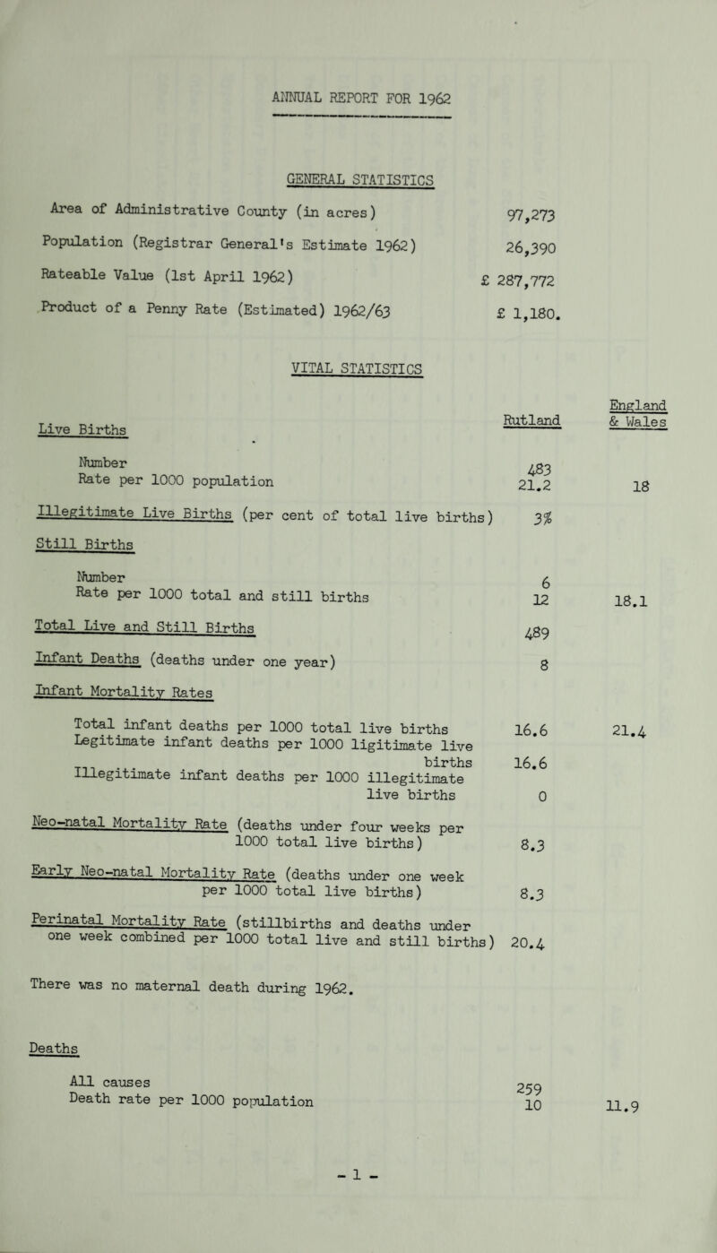 ANNUAL REPORT FOR 1962 GENERAL STATISTICS Area of Administrative County (in acres) 97 273 Population (Registrar General’s Estimate 1962) 26,390 Rateable Value (1st April 1962) £ 287,772 Product of a Penny Rate (Estimated) 1962/63 £ 1,180. VITAL STATISTICS Live Births Rutland Number Rate per 1000 population Illegitimate Live Births (per cent of total live births) Still Births 483 21.2 3% Number Rate per 1000 total and still births Total Live and Still Births Infant Deaths (deaths under one year) Infant Mortality Rates 6 12 489 8 Total infant deaths per 1000 total live births 16.6 Legitimate infant deaths per 1000 ligitimate live births 16.6 Illegitimate infant deaths per 1000 illegitimate live births 0 Neo—natal Mortality Rate (deaths under four weeks per 1000 total live births) 8.3 Early Neo—natal Mortality Rate (deaths under one week per 1000 total live births) 8.3 Perinatal Mortality Rate (stillbirths and deaths under one week combined per 1000 total live and still births) 20.4 There was no maternal death during 1962. Deaths All causes Death rate per 1000 population 259 10 England & Wales 18 18.1 21.4 11.9