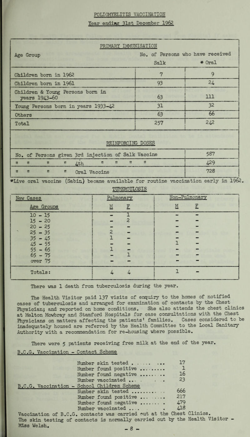 POLIOMYELITIS VACCINATION Year ending 31st December 1962 PRIMARY IMMUNISATION Age Group No. of Persons who have received Salk * Oral Children born in 1962 7 | 9 Children bora in 1961 93 ! 24 Children & Young Persons bom in years 1943-60 I. 63 i 111 Young Persons bom in years 1933-42 31 32 Others 63 66 Total 257 242 REINFORCING DOSES No. of Persons given 3rd injection of Salk Vaccine 587 11 11 11 it n 11 11 n 429 ” n n it Oral Vaccine 728 *Live oral vaccine (Sabin) became available for routine vaccination early in 19&. TUBERCULOSIS New Cases Age Groups Pulmonary M F Non- M •Pulmonary F 10 - 15 — 1 - - 15 - 20 — 2 - - 20 - 25 - - - - 25 - 35 2 - - - 35 - 45 1 - - 45 - 55 - - 1 55 - 65 1 — - - 65 - 75 - 1 - — over 75 — “ ” Totals: 4 1 - There was 1 death from tuberculosis during the year. The Health Visitor paid 137 visits of enquiry to the homes of notified cases of tuberculosis and arranged for examination of contacts by the Chest Physician; and reported on home conditions. She also attends the chest clinics at Melton Mowbray and Stamford Hospitals for case consultations with the Chest Physicians on matters affecting the patients’ families. Gases considered to be inadequately housed are referred by the Health Committee to the Local Sanitary Authority with a recommendation for re-housing where possible. There were 5 patients receiving free milk at the end of the year. B.C.G, Vaccination - Contact Scheme Number skin tested. ... 17 Number found positive .. 1 Number found negative . 16 Number vaccinated .... . . 23 B.C.G. Vaccination - School Children Scheme Number skin tested. . 666 Number found positive ... .... 217 Number found negative . 479 Number vaccinated ... . 418 Vaccination of B.C.G. contacts was carried out at the Chest Clinics. The skin testing of contacts is normally carried out by the Health Visitor Miss Welsh. -