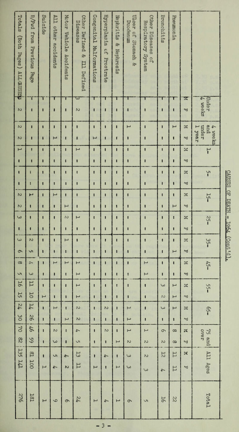 t-3 O DO \ 02 d 6 5 8 o o « S5 P 8 GO p 5? C+ Tf H- i—1 c+ o p- £ TS TS » o pj p* o p p t. O o H* P P P* d p p p p M CL H- o p CO *-J p P P o p w p o § co CL ct- P p TJ P* CL TJ CT o Hj P p- < P O H* M c+ P O tJ* O H* p ,—s P p p co P C+ P H* P Hj P H* C+ H* CD O 4 P* P *-o P 03 CO £ p w H* P O 3 H* CO H* H H* 3 02 ct- P M C+ P o P P R° Ct- O P p- *V o M P 2 O p M H o P CL P C SJ £3 VJ P s? p H* {—1 PS P po CO < CL >* H TJ o 02 cq p H- O P P O o o a ? p* s o CO Hj co d c+ H* P 3 o O C+ V_^ co co CL H p CO CO p P ct* cH H* 3 > flp P O H< p CO f c+ P O p f crq CO Mj P C+ 9 CD H* CO p P CD P 02 41 CL 1 1 T3 1- 1 i “I- ~1- T~ TST cj < CL P P JO 1 1 1 1 ro 1 i 1 1 1 1 1 TJ P P 6* JO 1 1 1 1 1 1 i 1 H 1 1 H S 4 we and unde l ye ro 1 1 H 1 l M i 1 1 1 1 1 TJ p p p P K to M 1 1 1 1 J—1 1 i 1 1 1 1 1 2 H 1 1 1 1 1 1 1 1 I 1 1 1 1 1 TJ I I 1 1 1 1 1 I 1 1 1 1 1 2 vn 1 1 I 1 1 1 1 1 i 1 1 1 1 1 TJ ro H 1 H 1 1 1 i 1 1 1 1 1 S H 02 1 JO 1 1 1 H 1 1 i 1 1 1 1 H TJ 02 1 02 1 45- 02 1 02 1 02 ro <3 4>- <1 02 P 02 02 P P a £ - 3 - CAUSES OF DEATH - IQ64 (Cont'd).