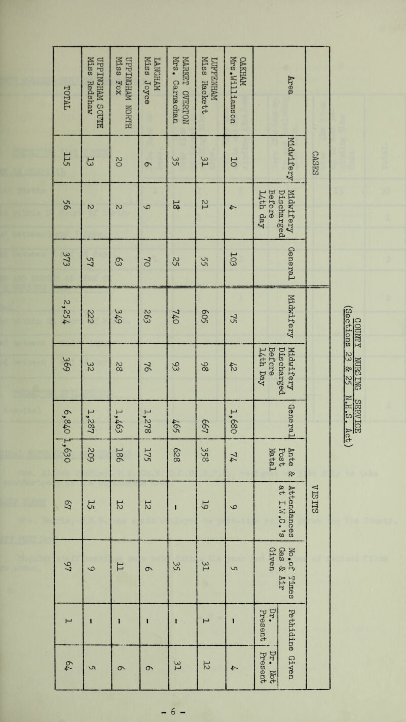 TOTAL _1 UPPINGHAM SOUTH Miss Redshaw UPPINGHAM NORTH Miss Fox LANGHAM Miss Joyce MARKET OVERTON Mrs. Carnachan LUFFS NHAM Miss Hackett OAKHAM Mrs.Williamson ! Area CASES 115 13 TO o ON VO vn 31 I 01 1 Midwifery VA ON TO TO nO 18 i 21 1 4>~ Before 14th day ! Midwifery 1 Discharged 373 vn ■>3 ON VO o to vn vn vn 103 General rv> VA 4^ 222 349 TO ON VO <2 £ ON O vn 75 Midwifery ! VISITS 1_ Vo ON vO VO TO r 28 J 76 93 NO 00 1 Midwifery Discharged Before 14th Day oo —1 1,287 v# -P- to 4^ 1,680 ! General 1 i Ante & Post 67 12 , 12 j 19 Attendances at I.W.C.’s 97 11 35 l£ No.of Times Given Dr. ( Dr. Not Present j Present Pethidine Given 64 fc> - 6 - COUNTY NURSING SERVICE (Sections 23 & 25 N.H.S. Act)